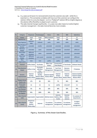 Improving Customer Performance as a Guide for Business Model Innovation
A. Hohenberg, A.O. Ciriello, W. Graupner
April 2012 - www.change-the-rules.com/paper1.pdf
P a g e 9
14. In 4 cases out of seven it is not essential to know the customer very well – while this is
essential in 2. This somewhat correlates with how much the customer can configure the
solution. Either to a very low degree – so it is a “foolproof” solution OR to a higher degree as
the solution offers flexibility to adapt to each customer.
15. The sales channel changes significantly – in 5 cases now sales means to involve (higher)
customer management – the sales channel becomes more complex.
Figure 4: Summary of the chosen Case Studies.
No. Category Nespresso Teekampagne Xerox Hilti IBM Salesforce
1 Sector Food Food Office Products Tools IT IT
2 Business to… B2C B2C B2B B2B B2B B2B
3 New Segment
reduced /
new
reduced same same same same
4
New Product /
Service
extended smaller extended extended extended extended
5
Revenue
Model
extended same extended extended extended different
6
New Value
chain
different
structure
same extended extended extended extended
7
New Cost
Model
different
structure
costs saved extended extended extended different
8
New
Organisation
new new partly partly partly yes
9 Classical Coffee Dealer Tea Dealer
Office Tool
Dealer
Construction
Tools Dealer
IT Tool Dealer Software Dealer
10
New Business
Model
Coffee in Cup
Tea Dealer
with Best
Price
Document
Management
Tool Fleet
Management
Business
Solutions
IT Solution
13
Generic
Improvement
Improve
Quality
Reduce Effort
Improve
Quality
Reduce Effort
Reduce Price
Improve Quality
Reduce Effort
Improve
Output
Reduce Effort
Improve
Output
Reduce Effort
Improve Quality
Improve Output
Reduce Effort
16
Margin (Gross
Profit in %)
17% 8% 35% 7% 46% 80%
18
Know your
customer
no no no partly very well no
19
Configuration
by Customer
5% 0% 10% 30% 50% 70%
20
Configuration
by Supplier
95% 100% 90% 70% 50% 30%
21
Sales Channel
(old)
Supermarket Supermarket (Online) stores
Internet,
Hotline, Hilti
Center
Internet,
Hotline,
(stores)
To customer IT
departments
22
Sales Channel
(new)
Nespresso
shops,
Hotline,
Online shop
Internet
To customer
management
To customer
management
To customer
management
To higher
customer
management
 
