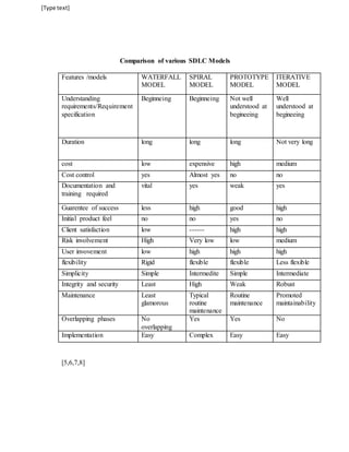 [Type text] 
Comparison of various SDLC Models 
Features /models WATERFALL 
MODEL 
SPIRAL 
MODEL 
PROTOTYPE 
MODEL 
ITERATIVE 
MODEL 
Understanding 
requirements/Requirement 
specification 
Beginneing Beginneing Not well 
understood at 
begineeing 
Well 
understood at 
begineeing 
Duration long long long Not very long 
cost low expensive high medium 
Cost control yes Almost yes no no 
Documentation and 
vital yes weak yes 
training required 
Guarentee of success less high good high 
Initial product feel no no yes no 
Client satisfaction low ------ high high 
Risk involvement High Very low low medium 
User invovement low high high high 
flexibility Rigid flexible flexible Less flexible 
Simplicity Simple Intermedite Simple Intermediate 
Integrity and security Least High Weak Robust 
Maintenance Least 
glamorous 
Typical 
routine 
maintenance 
Routine 
maintenance 
Promoted 
maintainability 
Overlapping phases No 
overlapping 
Yes Yes No 
Implementation Easy Complex Easy Easy 
[5,6,7,8] 
 
