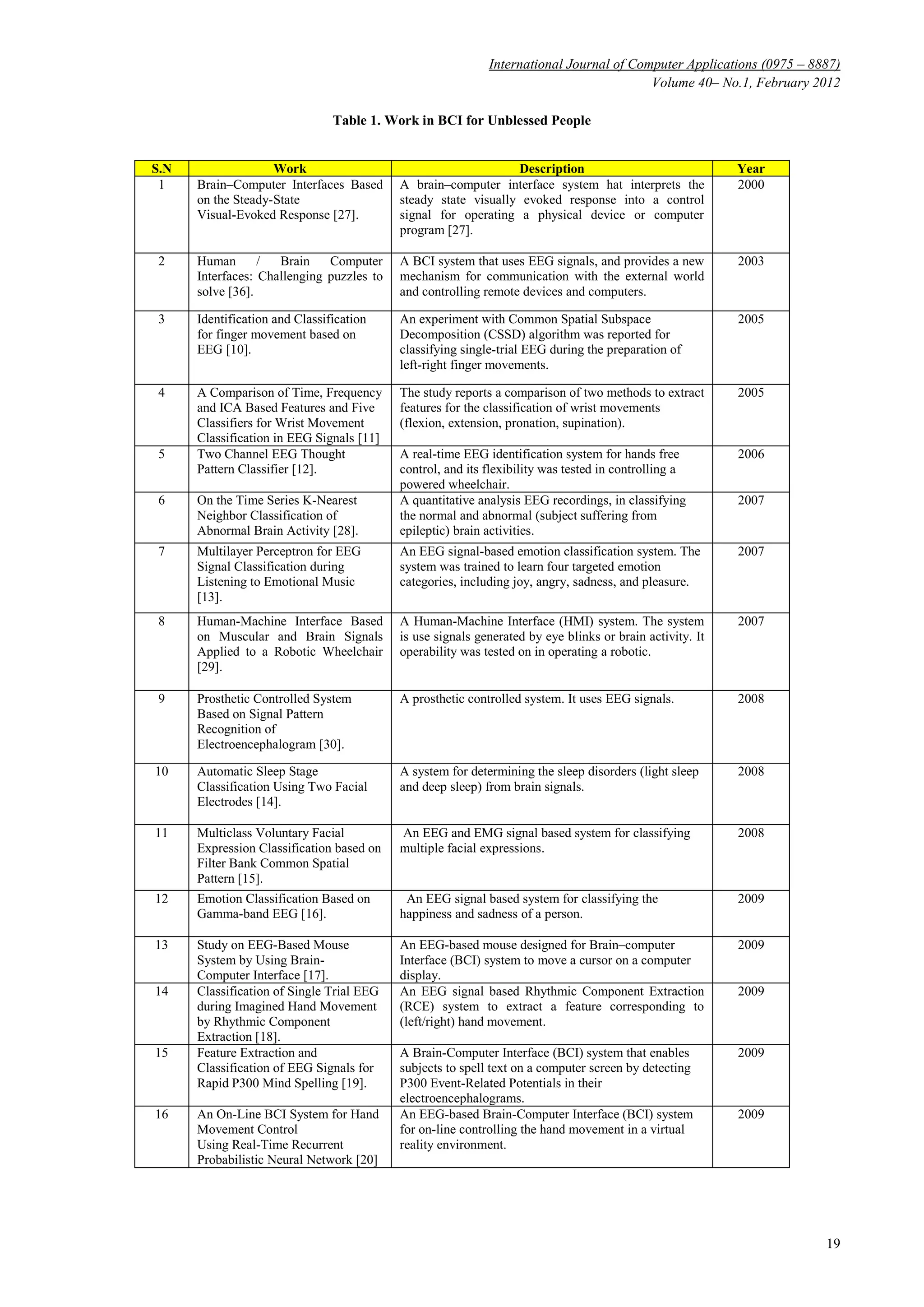 International Journal of Computer Applications (0975 – 8887)
Volume 40– No.1, February 2012
19
Table 1. Work in BCI for Unblessed People
S.N Work Description Year
1 Brain–Computer Interfaces Based
on the Steady-State
Visual-Evoked Response [27].
A brain–computer interface system hat interprets the
steady state visually evoked response into a control
signal for operating a physical device or computer
program [27].
2000
2 Human / Brain Computer
Interfaces: Challenging puzzles to
solve [36].
A BCI system that uses EEG signals, and provides a new
mechanism for communication with the external world
and controlling remote devices and computers.
2003
3 Identification and Classification
for finger movement based on
EEG [10].
An experiment with Common Spatial Subspace
Decomposition (CSSD) algorithm was reported for
classifying single-trial EEG during the preparation of
left-right finger movements.
2005
4 A Comparison of Time, Frequency
and ICA Based Features and Five
Classifiers for Wrist Movement
Classification in EEG Signals [11]
The study reports a comparison of two methods to extract
features for the classification of wrist movements
(flexion, extension, pronation, supination).
2005
5 Two Channel EEG Thought
Pattern Classifier [12].
A real-time EEG identification system for hands free
control, and its flexibility was tested in controlling a
powered wheelchair.
2006
6 On the Time Series K-Nearest
Neighbor Classification of
Abnormal Brain Activity [28].
A quantitative analysis EEG recordings, in classifying
the normal and abnormal (subject suffering from
epileptic) brain activities.
2007
7 Multilayer Perceptron for EEG
Signal Classification during
Listening to Emotional Music
[13].
An EEG signal-based emotion classification system. The
system was trained to learn four targeted emotion
categories, including joy, angry, sadness, and pleasure.
2007
8 Human-Machine Interface Based
on Muscular and Brain Signals
Applied to a Robotic Wheelchair
[29].
A Human-Machine Interface (HMI) system. The system
is use signals generated by eye blinks or brain activity. It
operability was tested on in operating a robotic.
2007
9 Prosthetic Controlled System
Based on Signal Pattern
Recognition of
Electroencephalogram [30].
A prosthetic controlled system. It uses EEG signals. 2008
10 Automatic Sleep Stage
Classification Using Two Facial
Electrodes [14].
A system for determining the sleep disorders (light sleep
and deep sleep) from brain signals.
2008
11 Multiclass Voluntary Facial
Expression Classification based on
Filter Bank Common Spatial
Pattern [15].
An EEG and EMG signal based system for classifying
multiple facial expressions.
2008
12 Emotion Classification Based on
Gamma-band EEG [16].
An EEG signal based system for classifying the
happiness and sadness of a person.
2009
13 Study on EEG-Based Mouse
System by Using Brain-
Computer Interface [17].
An EEG-based mouse designed for Brain–computer
Interface (BCI) system to move a cursor on a computer
display.
2009
14 Classification of Single Trial EEG
during Imagined Hand Movement
by Rhythmic Component
Extraction [18].
An EEG signal based Rhythmic Component Extraction
(RCE) system to extract a feature corresponding to
(left/right) hand movement.
2009
15 Feature Extraction and
Classification of EEG Signals for
Rapid P300 Mind Spelling [19].
A Brain-Computer Interface (BCI) system that enables
subjects to spell text on a computer screen by detecting
P300 Event-Related Potentials in their
electroencephalograms.
2009
16 An On-Line BCI System for Hand
Movement Control
Using Real-Time Recurrent
Probabilistic Neural Network [20]
An EEG-based Brain-Computer Interface (BCI) system
for on-line controlling the hand movement in a virtual
reality environment.
2009
 