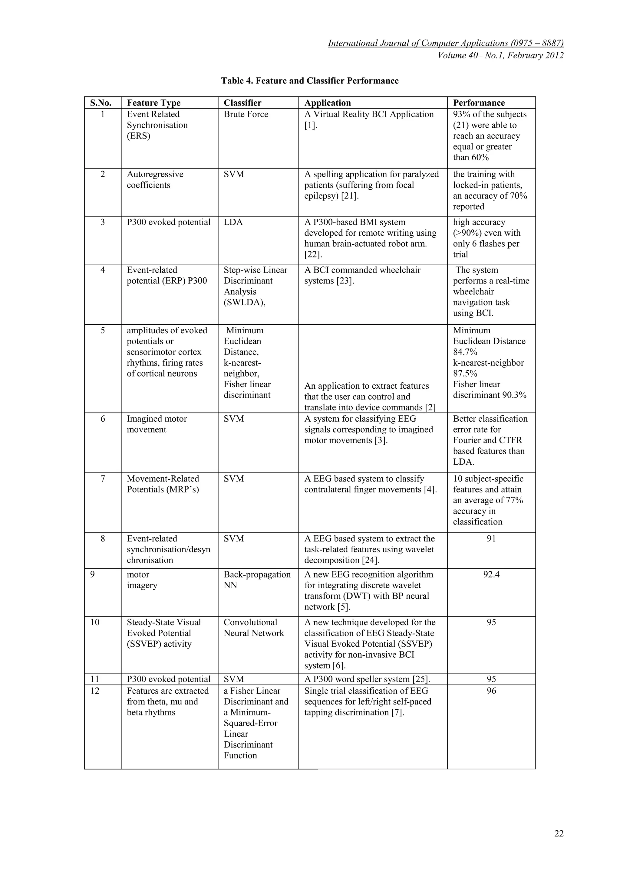 International Journal of Computer Applications (0975 – 8887)
Volume 40– No.1, February 2012
22
Table 4. Feature and Classifier Performance
S.No. Feature Type Classifier Application Performance
1 Event Related
Synchronisation
(ERS)
Brute Force A Virtual Reality BCI Application
[1].
93% of the subjects
(21) were able to
reach an accuracy
equal or greater
than 60%
2 Autoregressive
coefficients
SVM A spelling application for paralyzed
patients (suffering from focal
epilepsy) [21].
the training with
locked-in patients,
an accuracy of 70%
reported
3 P300 evoked potential LDA A P300-based BMI system
developed for remote writing using
human brain-actuated robot arm.
[22].
high accuracy
(>90%) even with
only 6 flashes per
trial
4 Event-related
potential (ERP) P300
Step-wise Linear
Discriminant
Analysis
(SWLDA),
A BCI commanded wheelchair
systems [23].
The system
performs a real-time
wheelchair
navigation task
using BCI.
5 amplitudes of evoked
potentials or
sensorimotor cortex
rhythms, firing rates
of cortical neurons
Minimum
Euclidean
Distance,
k-nearest-
neighbor,
Fisher linear
discriminant
An application to extract features
that the user can control and
translate into device commands [2]
Minimum
Euclidean Distance
84.7%
k-nearest-neighbor
87.5%
Fisher linear
discriminant 90.3%
6 Imagined motor
movement
SVM A system for classifying EEG
signals corresponding to imagined
motor movements [3].
Better classification
error rate for
Fourier and CTFR
based features than
LDA.
7 Movement-Related
Potentials (MRP’s)
SVM A EEG based system to classify
contralateral finger movements [4].
10 subject-specific
features and attain
an average of 77%
accuracy in
classification
8 Event-related
synchronisation/desyn
chronisation
SVM A EEG based system to extract the
task-related features using wavelet
decomposition [24].
91
9 motor
imagery
Back-propagation
NN
A new EEG recognition algorithm
for integrating discrete wavelet
transform (DWT) with BP neural
network [5].
92.4
10 Steady-State Visual
Evoked Potential
(SSVEP) activity
Convolutional
Neural Network
A new technique developed for the
classification of EEG Steady-State
Visual Evoked Potential (SSVEP)
activity for non-invasive BCI
system [6].
95
11 P300 evoked potential SVM A P300 word speller system [25]. 95
12 Features are extracted
from theta, mu and
beta rhythms
a Fisher Linear
Discriminant and
a Minimum-
Squared-Error
Linear
Discriminant
Function
Single trial classification of EEG
sequences for left/right self-paced
tapping discrimination [7].
96
 
