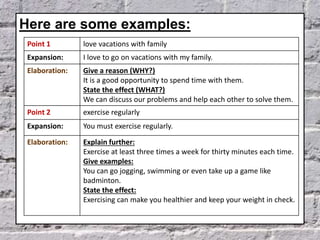 Here are some examples:
Point 1 love vacations with family
Expansion: I love to go on vacations with my family.
Elaboration: Give a reason (WHY?)
It is a good opportunity to spend time with them.
State the effect (WHAT?)
We can discuss our problems and help each other to solve them.
Point 2 exercise regularly
Expansion: You must exercise regularly.
Elaboration: Explain further:
Exercise at least three times a week for thirty minutes each time.
Give examples:
You can go jogging, swimming or even take up a game like
badminton.
State the effect:
Exercising can make you healthier and keep your weight in check.
 