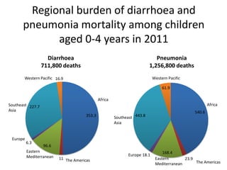 Regional burden of diarrhoea and
       pneumonia mortality among children
             aged 0-4 years in 2011
                    Diarrhoea                                                Pneumonia
                  711,800 deaths                                          1,256,800 deaths
       Western Pacific 16.9                                                 Western Pacific

                                                                                 61.9

                                               Africa
Southeast 227.7                                                                                        Africa
Asia                                                                                           540.6
                                       353.3            Southeast 443.8
                                                        Asia


 Europe
          6.3
                  96.6
          Eastern                                                                168.4
          Mediterranean                                       Europe 18.1
                          11 The Americas                                    Eastern       23.9
                                                                             Mediterranean      The Americas
 