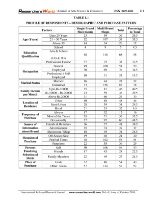 - Journal of Arts Science & Commerce            ISSN 2229-4686        114

                                             TABLE 1.1
    PROFILE OF RESPONDENTS – DEMOGRAPHIC AND PURCHASE PATTERN
                                                Single Brand     Multi Brand              Percentage
                  Factors                                                         Total
                                                 Showrooms         Shops                   to Total
                         Upto 20 Years               23              59            36        29.5
 Age (Years)             21 – 30 Years               52             107            55        53.5
                           Above 30                  14              34            20         17
                            School                    4               9             5         4.5
                         Arts & School
 Education
                                                      48              116          68           58
Qualification
                         (UG & PG)
                     Professional Course              37               75          38         37.5
                           Student                    49              100          51          50
                          Employed                    30               69          39         34.5
 Occupation
                      Professional / Self
                                                      10               31          21         15.5
                          Employed
                           Married                    16               44          28          22
Marital Status
                          Unmarried                   73              156          83          78
                        Upto Rs.10000                 35               81          46         40.5
Family Income
                     Rs.10000 – Rs.20000              23               59          36         29.5
  per Month
                       Above Rs.20000                 31               60          29          30
                            Urban                     40               88          48          44
 Location of
                         Semi-Urban                   28               59          31         29.5
 Residence
                             Rural                    21               53          32         6.5
                           Always                     17               32          15          16
Frequency of
                      Most of the Times               35               71          36         35.5
  Purchase
                         Occasionally                 37               97          60         48.5
  Source of          Friends & Relatives              36               77          41         38.5
 Information            Advertisement                 35               74          39          37
 about Brand          Showroom / Shop                 18               49          31         24.5
                       Off-Season Sale                19               40          21          20
 Occasion of
                        Festival Times                48              102          54          51
  Purchase
                          Functions                   22               58          36          29
   Persons                   Self                     50              106          56          53
  Finalizing               Friends                    17               45          28         22.5
 Selection of
                       Family Members                 22               49          27         24.5
    Shirts
   Place of                  Erode                    32               86          54           43
  Purchase                Other Towns                 57              114          57           57




International Refereed Research Journal   www.researchersworld.com Vol.– I, Issue –1,October 2010
 