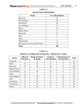 - Journal of Arts Science & Commerce            ISSN 2229-4686         115

                                                 TABLE 1.2
                                     BRAND MOST PREFERRED
                                 Brand                          No. of Respondents
              Raymond                                                     52
              Peter England                                               29
              John Player                                                 16
              Louis Philippe                                              14
              Basics                                                      12
              Indigo Nation                                               11
              Allensolly                                                  10
              Zero                                                        9
              Sting                                                       7
              Other Brands                                                5
              No preference for any specific brand                        35
              Total                                                      200


                                                 TABLE 1.3
                 POSITIVE ATTRIBUTES OF BRANDS – FREQUENCY TABLE
                  Offers &        Range of Colours         Frequent    Attractiveness of
   Brand                                                                                          Total
                  Discounts          & Design            Advertisement Advertisement
Allensolly            2                  6                     4               5                      17
Basics                 16                   13                  14                  9                 52
Raymond                57                   39                  88                 77                 261
Indigo Nation          5                    5                   5                   5                 20
Louis Philippe         6                    20                  10                  8                 14
Sting                  15                   9                   4                   8                 36
Peter England          33                   30                  27                 21                 111
Zero                   17                   17                  6                  13                 53
John Player            18                   20                  19                 19                 76
Van Huesen             17                   25                  15                 27                 84
Others                 14                   16                  8                   8                 46




  International Refereed Research Journal   www.researchersworld.com Vol.– I, Issue –1,October 2010
 