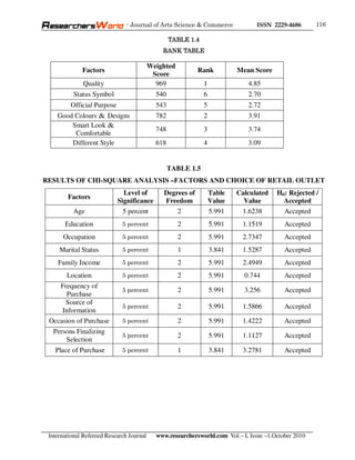 - Journal of Arts Science & Commerce              ISSN 2229-4686       116

                                                   TABLE 1.4
                                               RANK TABLE

                                           Weighted
              Factors                                       Rank           Mean Score
                                            Score
              Quality                        969               1               4.85
          Status Symbol                      540               6               2.70
         Official Purpose                    543               5               2.72
    Good Colours & Designs                   782               2               3.91
        Smart Look &
                                             748               3               3.74
         Comfortable
        Different Style                      618               4               3.09


                                                   TABLE 1.5
RESULTS OF CHI-SQUARE ANALYSIS –FACTORS AND CHOICE OF RETAIL OUTLET
                              Level of         Degrees of          Table   Calculated    H0: Rejected /
        Factors
                            Significance       Freedom             Value     Value         Accepted
          Age                 5 percent               2            5.991     1.6238         Accepted
       Education              5 percent               2            5.991     1.1519         Accepted
      Occupation              5 percent               2            5.991     2.7347         Accepted
     Marital Status           5 percent               1            3.841     1.5287         Accepted
    Family Income             5 percent               2            5.991     2.4949         Accepted
        Location              5 percent               2            5.991     0.744          Accepted
    Frequency of
                              5 percent               2            5.991     3.256          Accepted
       Purchase
      Source of
                              5 percent               2            5.991     1.5866         Accepted
     Information
 Occasion of Purchase         5 percent               2            5.991     1.4222         Accepted
  Persons Finalizing
                              5 percent               2            5.991     1.1127         Accepted
      Selection
   Place of Purchase          5 percent               1            3.841     3.2781         Accepted




 International Refereed Research Journal     www.researchersworld.com Vol.– I, Issue –1,October 2010
 