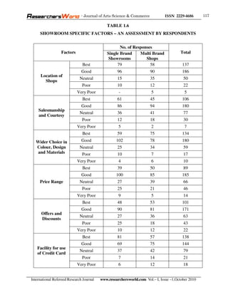 - Journal of Arts Science & Commerce            ISSN 2229-4686       117

                                             TABLE 1.6
     SHOWROOM SPECIFIC FACTORS – AN ASSESSMENT BY RESPONDENTS


                                                     No. of Responses
                  Factors                     Single Brand     Multi Brand              Total
                                               Showrooms          Shops
                               Best                79               58                   137
                               Good                96                 90                 186
     Location of
                              Neutral              15                 35                 50
       Shops
                               Poor                10                 12                 22
                            Very Poor               -                  5                  5
                               Best                61                 45                 106
                               Good                86                 94                 180
    Salesmanship
                              Neutral              36                 41                 77
    and Courtesy
                               Poor                12                 18                 30
                            Very Poor               5                  2                  7
                               Best                59                 75                 134
  Wider Choice in              Good                102                78                 180
  Colour, Design              Neutral              25                 34                 59
   and Materials               Poor                10                  7                 17
                            Very Poor               4                  6                 10
                               Best                39                 50                 89
                               Good                100                85                 185
     Price Range              Neutral              27                 39                 66
                               Poor                25                 21                 46
                            Very Poor               9                  5                 14
                               Best                48                 53                 101
                               Good                90                 81                 171
      Offers and
                              Neutral              27                 36                 63
      Discounts
                               Poor                25                 18                 43
                            Very Poor              10                 12                 22
                               Best                81                 57                 138
                               Good                69                 75                 144
   Facility for use
                              Neutral              37                 42                 79
   of Credit Card
                               Poor                 7                 14                 21
                            Very Poor               6                 12                 18


International Refereed Research Journal   www.researchersworld.com Vol.– I, Issue –1,October 2010
 