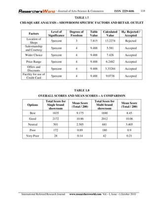 - Journal of Arts Science & Commerce               ISSN 2229-4686        118

                                              TABLE 1.7
CHI-SQUARE ANALYSIS – SHOWROOM SPECIFIC FACTORS AND RETAIL OUTLET

                           Level of       Degrees of        Table    Calculated        H0: Rejected /
      Factors
                         Significance     Freedom           Value      Value             Accepted
    Location of
                           5percent            3            7.815      13.2274           Rejected
       Shops
   Salesmanship
                           5percent            4            9.488         5.581          Accepted
   and Courtesy
   Wider Choice            5percent            4            9.488         7.426          Accepted

    Price Range            5percent            4            9.488       6.2482           Accepted
    Offers and
                           5percent            4            9.488      3.33284           Accepted
     Discounts
 Facility for use of
                           5percent            4            9.488       9.0738           Accepted
    Credit Card



                                             TABLE 1.8
               OVERALL SCORES AND MEAN SCORES – A COMPARISON
                       Total Score for                        Total Score for
                                            Mean Score                                Mean Score
     Options            Single brand                           Multi brand
                                            (Total / 200)                             (Total / 200)
                         showroom                               showroom
       Best                 1835               9.175               1690                   8.45
      Good                  2172               10.86                2012                  10.06
     Neutral                501                2.505                 681                  3.405
       Poor                 172                 0.89                 180                   0.9
    Very Poor                28                 0.14                 42                   0.21




International Refereed Research Journal   www.researchersworld.com Vol.– I, Issue –1,October 2010
 