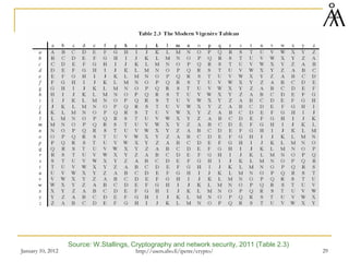 January 10, 2012 29
Source: W.Stallings, Cryptography and network security, 2011 (Table 2.3)
http://users.abo.fi/ipetre/crypto/
 