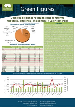 Resumen
Green FiguresConfeccionado por Arenas & Cayo SA®
Desglose de bienes re tasados bajo la reforma
tributaria, diferencia avaluó fiscal / valor comercial
Distribución por peso de bienes re tasados
Bodega
0,3%
Casa
36,1%
Departamento
56,7%
Estacionamien
to
1,4%
Local
Comercial
1,6%
Oficina
1,4%
Parcela
0,2%
Terreno
2,2%
10 de marzo, 2016, Santiago , Chile
Evolución de UF/m2 v/s variación (%) por comuna para viviendas en Santiago.
4,2%
6,5%
6,1%
6,3%
4,6%
5,6%
6,5% 6,3%
6,7%
5,9% 6,0% 5,8%
6,2%
4,6%
5,2% 5,2%
5,5%
9,3%
5,1%
5,9%
6,4% 6,2%
3,0%
4,0%
5,0%
6,0%
7,0%
8,0%
9,0%
10,0%
0%
100%
200%
300%
400%
500%
600%
Rentabilidadarriendo/venta%
Diferenciadevalorcomercial/avaluo
(%)
Promedio de Diferencia UF entre avaluo y valor de mercado Rentabilidad Polinómica (Rentabilidad)
Comuna
Promedio de
total_uf
Promedio de
Diferencia UF
Promedio de
arriendo UF /mes
Promedio de
construccion_sup
Promedio de Yield
BUIN 8.251 122% 29,0 122,1 4,2%
COLINA 9.585 241% 44,7 137,5 6,5%
CONCHALÍ 9.879 140% 51,4 136,4 6,1%
EL BOSQUE 6.865 163% 36,5 102,7 6,3%
EL MONTE 26.109 160% 99,0 271,9 4,6%
HUECHURABA 9.030 494% 47,0 347,5 5,6%
LA CISTERNA 8.122 115% 44,0 116,4 6,5%
LA FLORIDA 6.790 194% 35,0 126,0 6,3%
LA REINA 5.276 177% 25,4 87,1 6,7%
LAS CONDES 11.398 227% 42,7 174,5 5,9%
LO BARNECHEA 8.332 154% 35,9 136,9 6,0%
MACUL 7.776 416% 45,0 151,0 5,8%
ÑUÑOA 12.478 204% 41,3 146,0 6,2%
PAINE 18.297 386% 70,0 152,3 4,6%
PEÑALOLÉN 12.127 264% 47,5 202,1 5,2%
PIRQUE 6.893 250% 30,0 83,2 5,2%
PROVIDENCIA 12.387 161% 56,0 210,7 5,5%
SAN JOAQUÍN 68.948 146% 296,0 729,5 9,3%
SAN MIGUEL 10.092 107% 42,8 159,3 5,1%
SANTIAGO 10.284 191% 47,8 126,3 5,9%
VITACURA 11.192 170% 52,6 177,9 6,4%
Total general 10.897 195% 47,8 168,0 6,2%
El revisar la diferencia entre el valor
comercial y avaluó fiscal llevado a valor
UF, podemos ver que las mayores
diferencias de valor para viviendas. Las
comunas que poseen variación porcentual
mayor al promedio son todas comunas de
ingresos económicos medios salvo por la
comuna de Las condes, esto nos habla de
una gran alza de valores a la fecha de re
valorización 29-09-2014, frente a su avaluó
fiscal.
Las grandes diferencias de valor entre
valor comercial y avaluó fiscal implica que
de no realizar el re avaluó fiscal un
propietario enfrentará el riesgo de
impuestos por la diferencia 195%.
Esto implica que si yo vendo un inmueble a
valor de mercado 4.000 UF(109% mayor al
avaluó) debería pagar impuestos por la
diferencia de UF1.948, lo que implica que
tengo que considerar un impuesto por
sobre la venta de 195 UF o $ 5.025.275 al
día de hoy sólo por esta vivienda,
considerando una exención de 8.000 Uf en
toda la vida, con esta venta ya perdí un
25%.
Distribución por peso de bienes re tasados
 