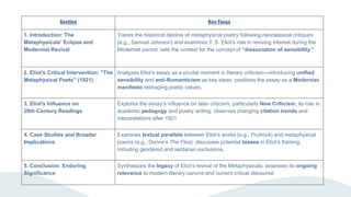 Section Key Focus
1. Introduction: The
Metaphysicals' Eclipse and
Modernist Revival
Traces the historical decline of metaphysical poetry following neoclassical critiques
(e.g., Samuel Johnson) and examines T. S. Eliot’s role in reviving interest during the
Modernist period; sets the context for the concept of “dissociation of sensibility.”
2. Eliot's Critical Intervention: "The
Metaphysical Poets" (1921)
Analyzes Eliot’s essay as a pivotal moment in literary criticism—introducing unified
sensibility and anti-Romanticism as key ideas; positions the essay as a Modernist
manifesto reshaping poetic values.
3. Eliot's Influence on
20th-Century Readings
Explores the essay’s influence on later criticism, particularly New Criticism; its role in
academic pedagogy and poetry writing; observes changing citation trends and
interpretations after 1921.
4. Case Studies and Broader
Implications
Examines textual parallels between Eliot’s works (e.g., Prufrock) and metaphysical
poems (e.g., Donne’s The Flea); discusses potential biases in Eliot’s framing,
including gendered and sectarian exclusions.
5. Conclusion: Enduring
Significance
Synthesizes the legacy of Eliot’s revival of the Metaphysicals; assesses its ongoing
relevance to modern literary canons and current critical discourse.
 