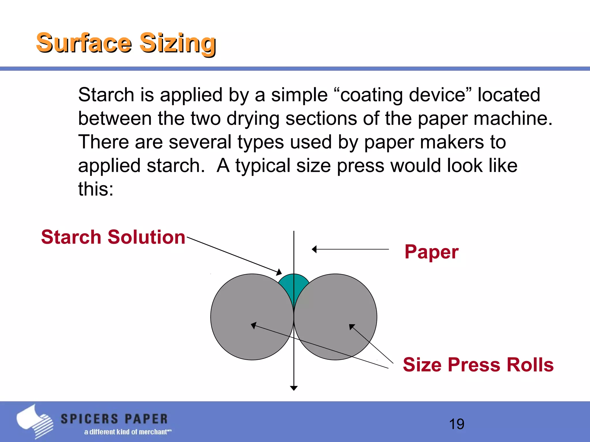 19
Surface SizingSurface Sizing
Starch is applied by a simple “coating device” located
between the two drying sections of the paper machine.
There are several types used by paper makers to
applied starch. A typical size press would look like
this:
Paper
Size Press Rolls
Starch Solution
 