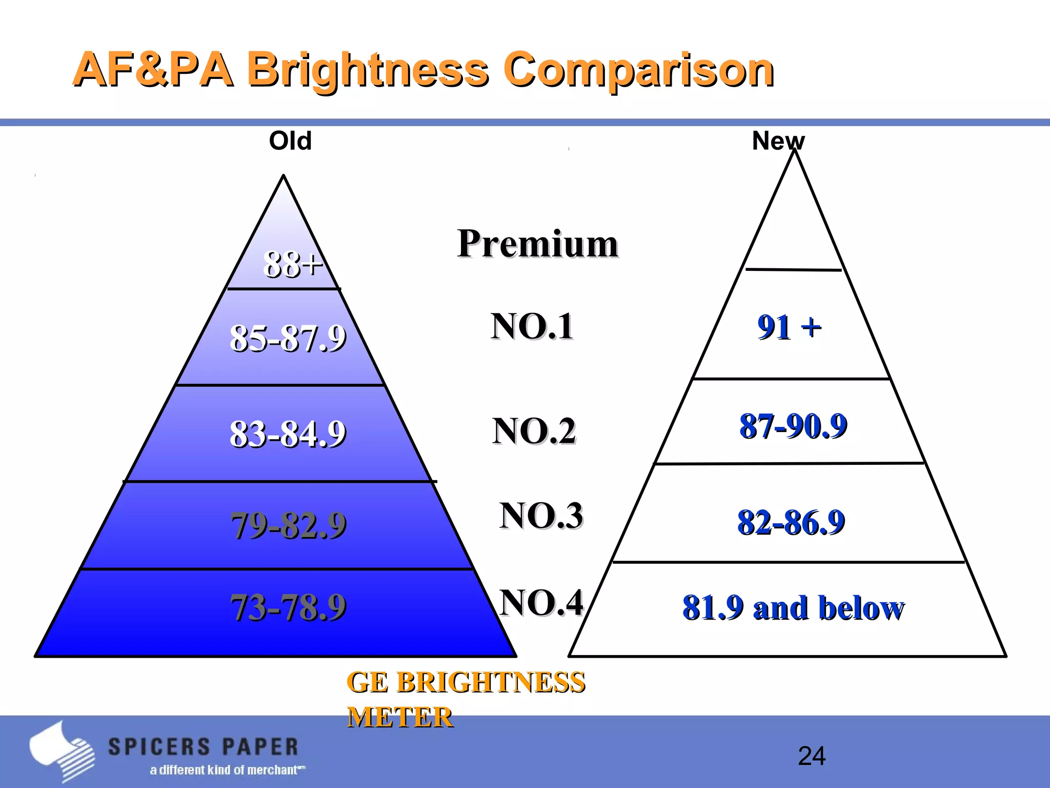 24
73-78.973-78.9
79-82.979-82.9
83-84.983-84.9
85-87.985-87.9
88+88+
AF&PA Brightness ComparisonAF&PA Brightness Comparison
81.9 and below81.9 and below
82-86.982-86.9
87-90.987-90.9
91 +91 +NO.1NO.1
NO.2NO.2
NO.3NO.3
NO.4NO.4
GE BRIGHTNESSGE BRIGHTNESS
METERMETER
PremiumPremium
Old New
 