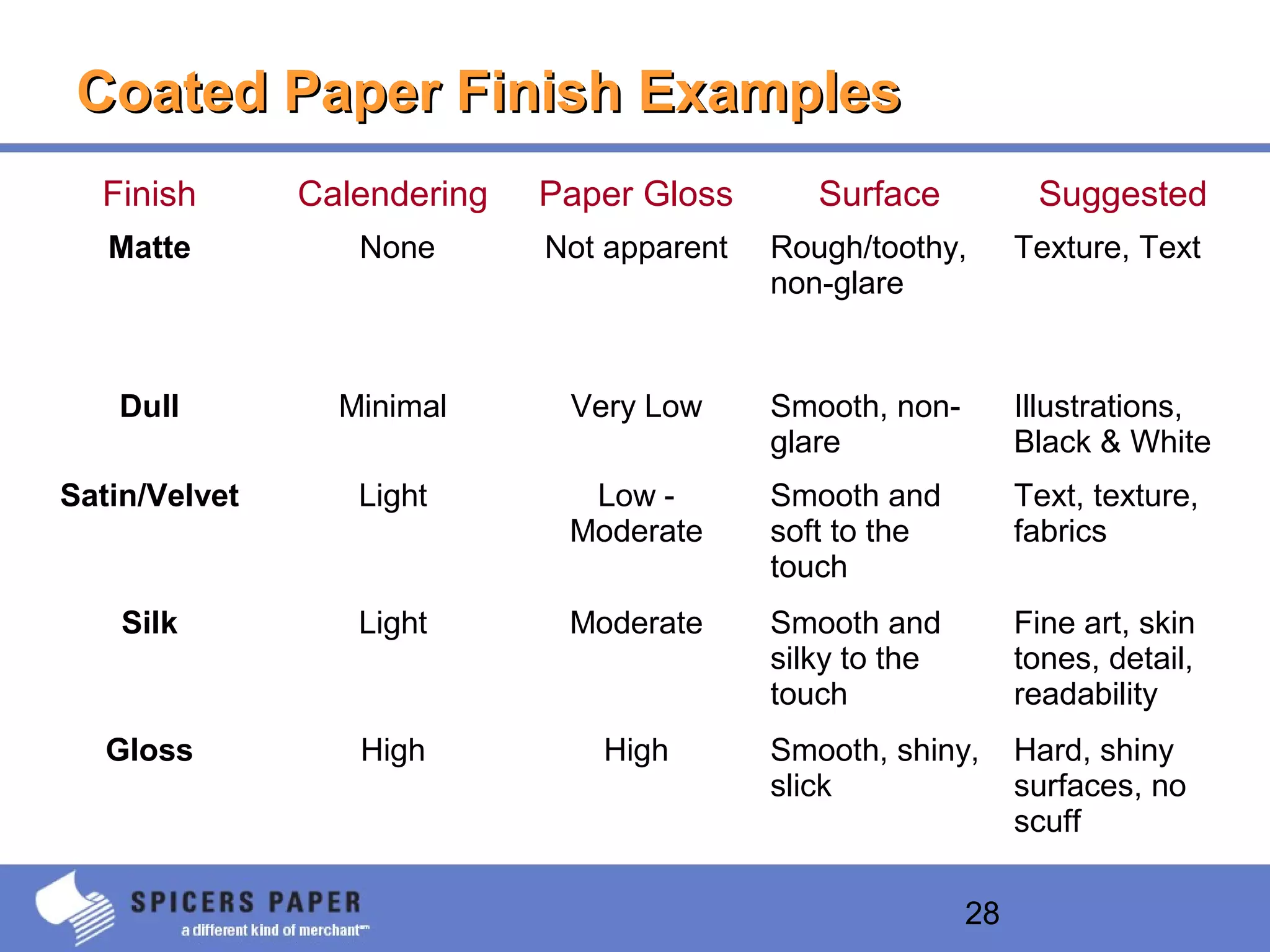 28
Coated Paper Finish ExamplesCoated Paper Finish Examples
Finish Calendering Paper Gloss Surface Suggested
Matte None Not apparent Rough/toothy,
non-glare
Texture, Text
Dull Minimal Very Low Smooth, non-
glare
Illustrations,
Black & White
Satin/Velvet Light Low -
Moderate
Smooth and
soft to the
touch
Text, texture,
fabrics
Silk Light Moderate Smooth and
silky to the
touch
Fine art, skin
tones, detail,
readability
Gloss High High Smooth, shiny,
slick
Hard, shiny
surfaces, no
scuff
 