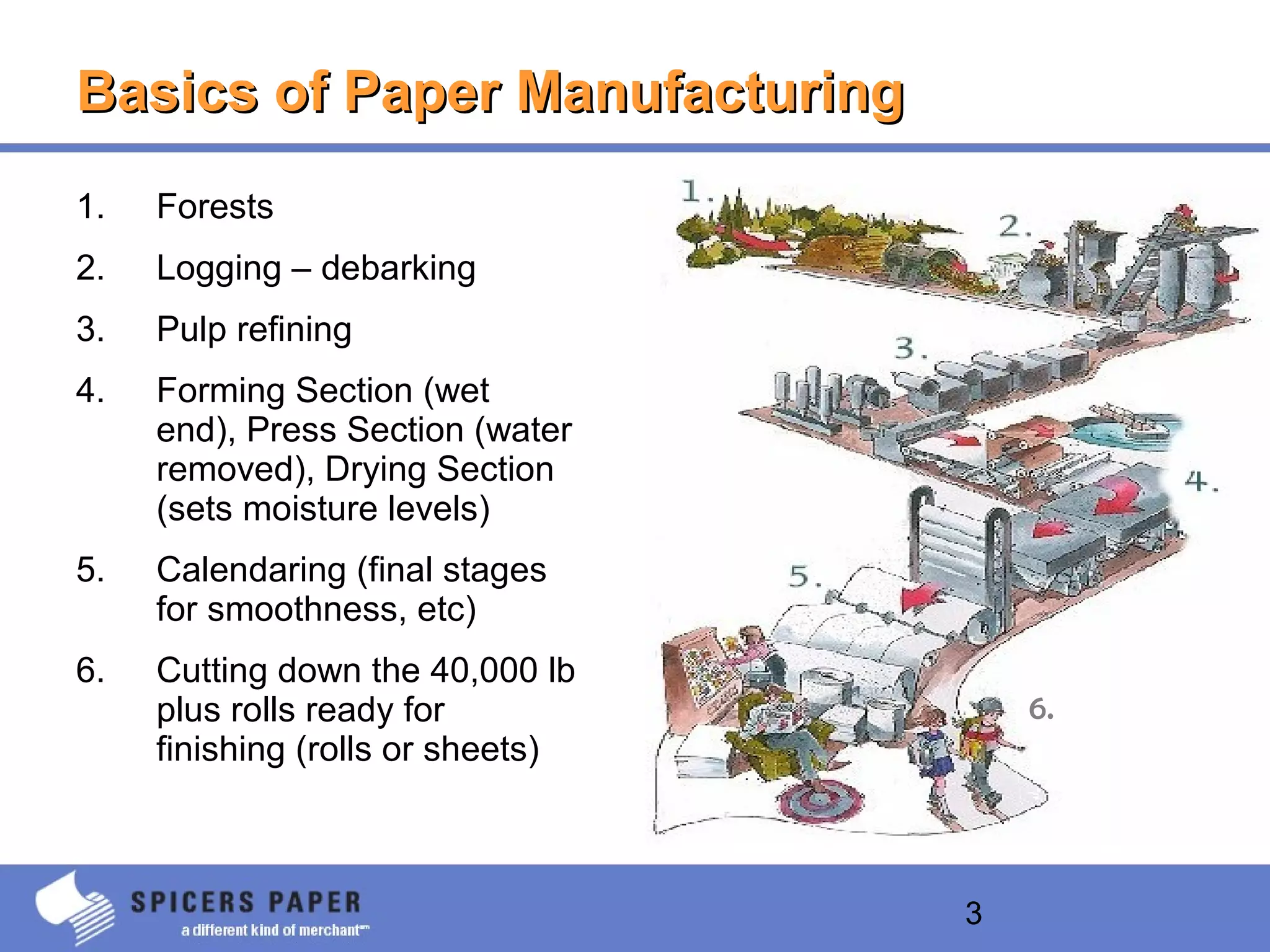 3
Basics of Paper ManufacturingBasics of Paper Manufacturing
1. Forests
2. Logging – debarking
3. Pulp refining
4. Forming Section (wet
end), Press Section (water
removed), Drying Section
(sets moisture levels)
5. Calendaring (final stages
for smoothness, etc)
6. Cutting down the 40,000 lb
plus rolls ready for
finishing (rolls or sheets)
6.
 