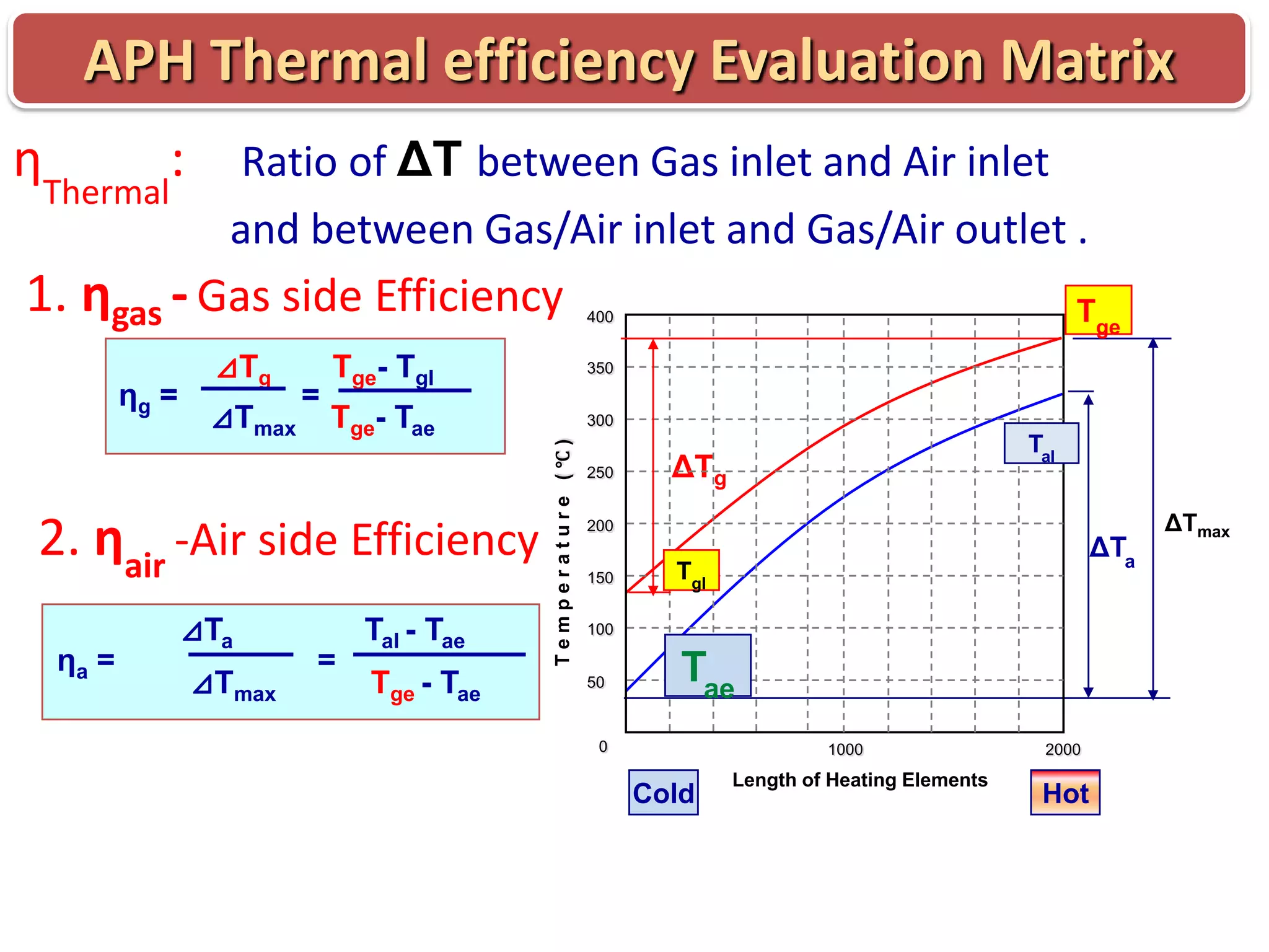 APH Thermal efficiency Evaluation Matrix
ηThermal: Ratio of ΔT between Gas inlet and Air inlet

and between Gas/Air inlet and Gas/Air outlet .

1. ηgas - Gas side Efficiency
⊿Tmax

=

Tge- Tgl

350

Tge- Tae

300

2. ηair -Air side Efficiency
ηa =

⊿Ta
⊿Tmax

=

Tal - Tae
Tge - Tae

Temperature (℃)

ηg =

⊿Tg

Tge

400

250

Tal

ΔTg

200
150

ΔTa

Tgl

100
50

Tae

0

1000

Cold

Length of Heating Elements

2000

Hot

ΔTmax

 