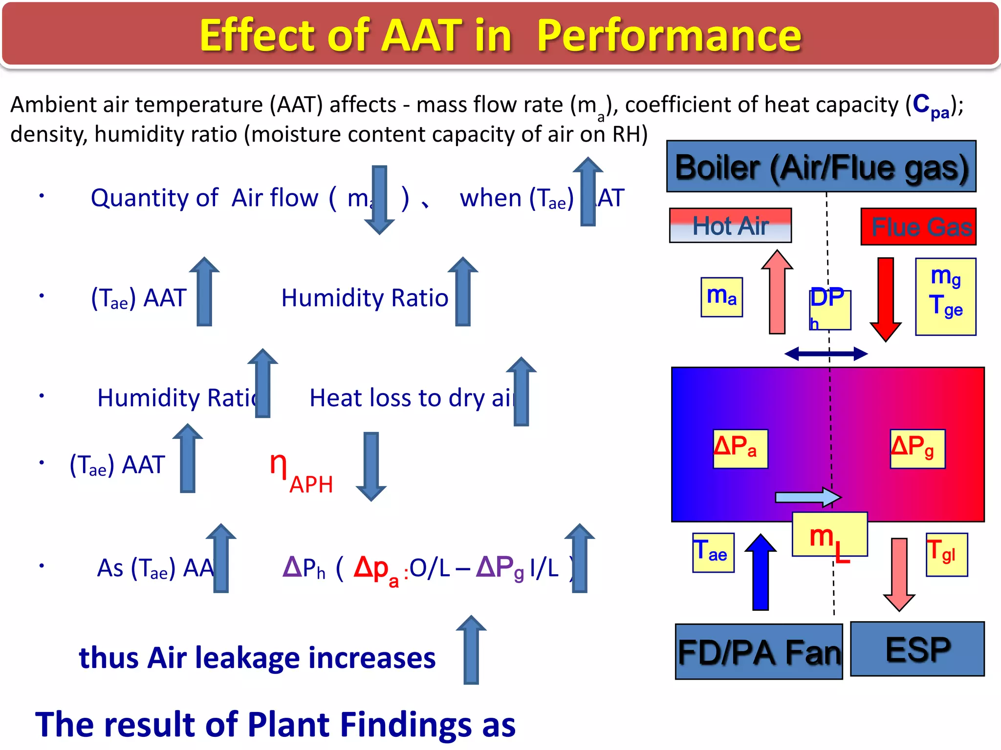 Effect of AAT in Performance
Ambient air temperature (AAT) affects - mass flow rate (ma), coefficient of heat capacity (Cpa);
density, humidity ratio (moisture content capacity of air on RH)

・ Quantity of Air flow（ma, ）、 when (Tae) AAT
・ (Tae) AAT
・

Humidity Ratio

・ (Tae) AAT
・

As (Tae) AAT

Humidity Ratio

Boiler (Air/Flue gas)
Hot Air
ma

Flue Gas
DP
h

mg
Tge

Heat loss to dry air

ηAPH
ΔPh（Δpa :O/L – ΔPg I/L）

thus Air leakage increases

The result of Plant Findings as

ΔPa

Tae

ΔPg

m

L

FD/PA Fan

Tgl

ESP

 