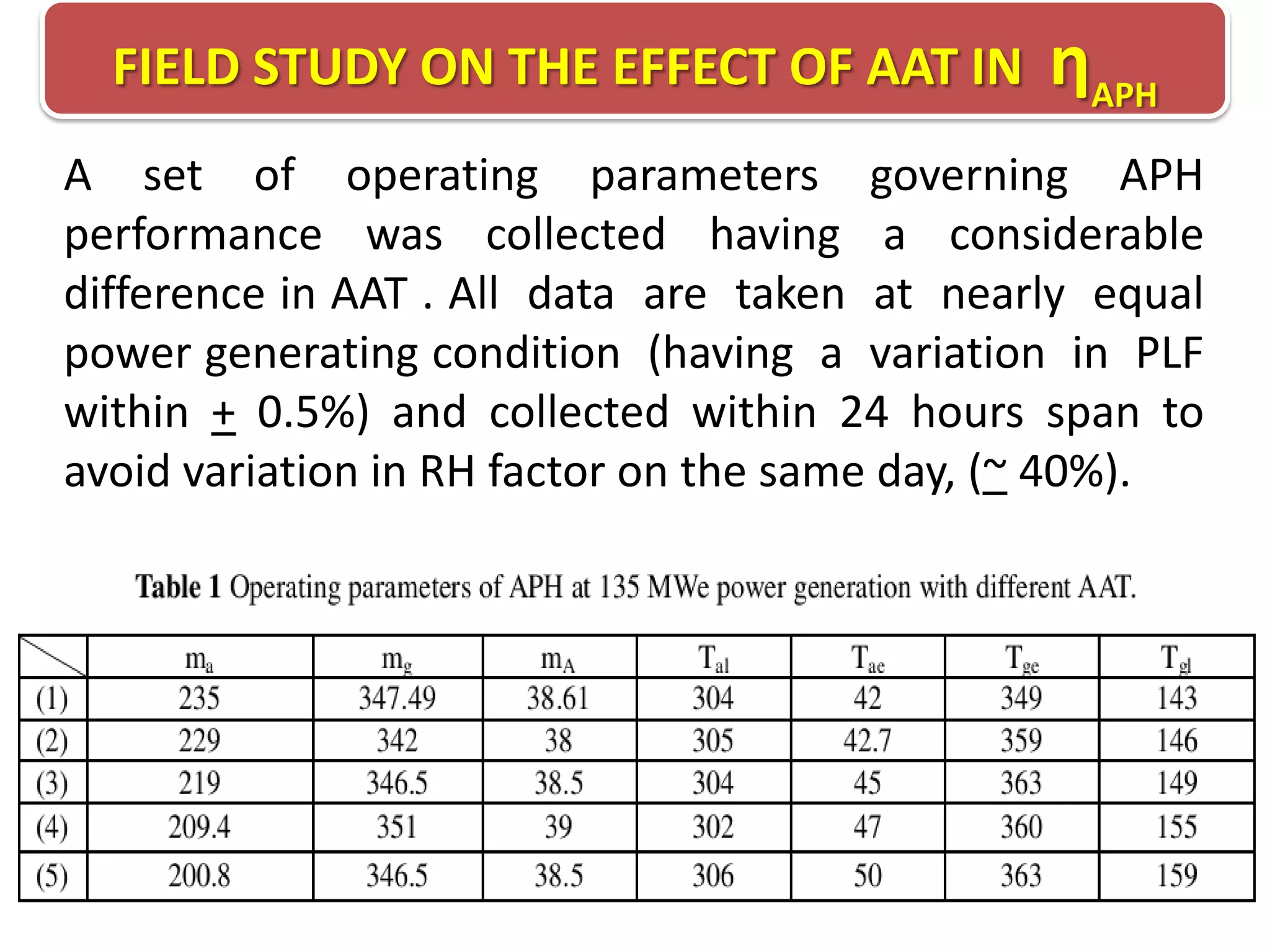 FIELD STUDY ON THE EFFECT OF AAT IN

ηAPH

A set of operating parameters governing APH
performance was collected having a considerable
difference in AAT . All data are taken at nearly equal
power generating condition (having a variation in PLF
within + 0.5%) and collected within 24 hours span to
avoid variation in RH factor on the same day, (~ 40%).

 
