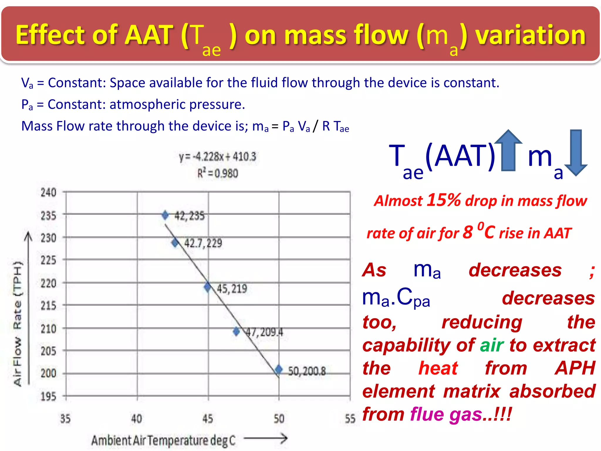 Effect of AAT (Tae ) on mass flow (ma) variation
Va = Constant: Space available for the fluid flow through the device is constant.
Pa = Constant: atmospheric pressure.
Mass Flow rate through the device is; ma = Pa Va / R Tae

Tae(AAT) ma
Almost 15% drop in mass flow
rate of air for 8 0C rise in AAT

ma
ma.Cpa
As

decreases ;
decreases
too,
reducing
the
capability of air to extract
the heat from APH
element matrix absorbed
from flue gas..!!!

 