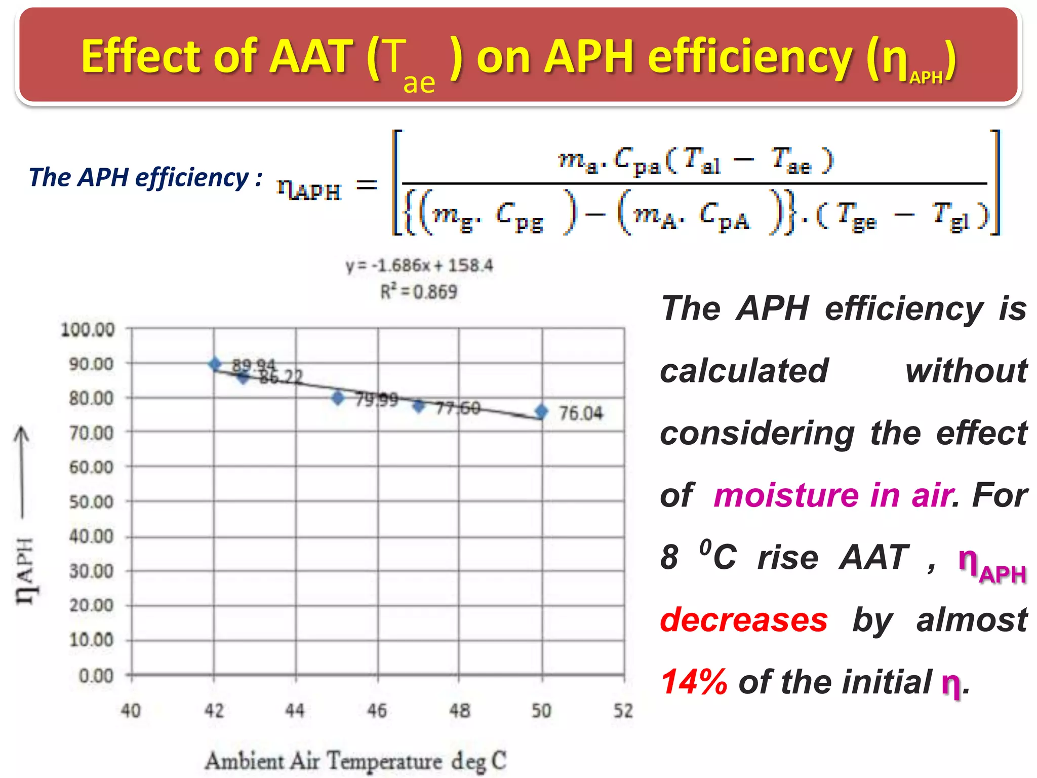 Effect of AAT (Tae ) on APH efficiency (η )
APH

The APH efficiency :

The APH efficiency is
calculated

without

considering the effect
of moisture in air. For
8 0C rise AAT , ηAPH

decreases by almost
14% of the initial η.

 