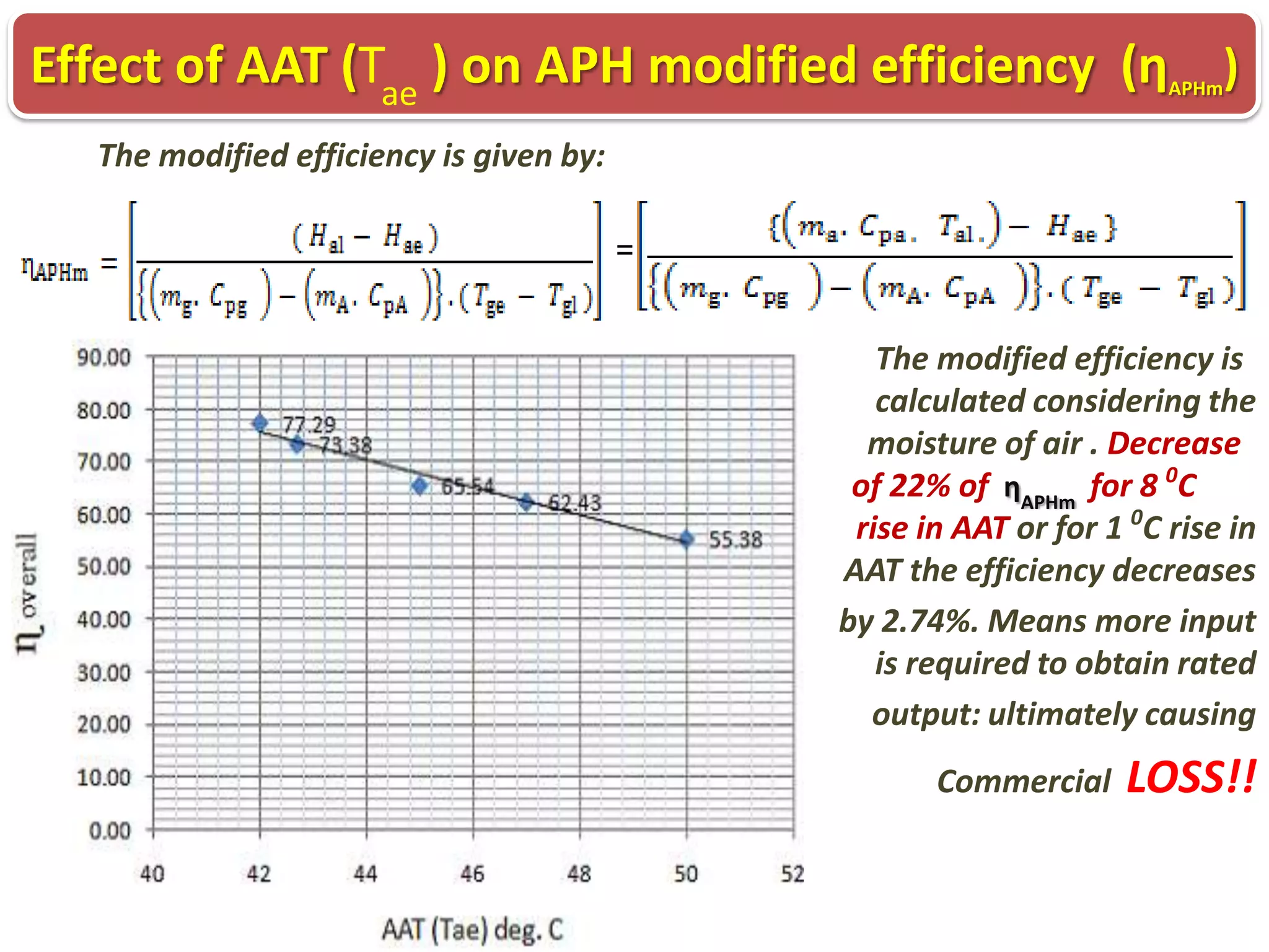 Effect of AAT (Tae ) on APH modified efficiency (η )
APHm

The modified efficiency is given by:
=

The modified efficiency is
calculated considering the
moisture of air . Decrease
of 22% of ηAPHm for 8 0C
rise in AAT or for 1 0C rise in
AAT the efficiency decreases
by 2.74%. Means more input
is required to obtain rated
output: ultimately causing

Commercial

LOSS!!

 