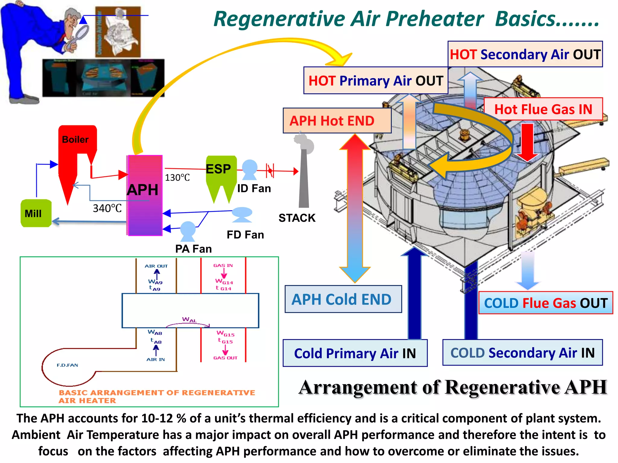 Regenerative Air Preheater Basics.......
HOT Secondary Air OUT
HOT Primary Air OUT
APH Hot END

Hot Flue Gas IN

Boiler

130℃

ESP

APH
Mill

ID Fan

340℃

STACK
FD Fan
PA Fan

APH Cold END
Cold Primary Air IN

COLD Flue Gas OUT
COLD Secondary Air IN

Arrangement of Regenerative APH
The APH accounts for 10-12 % of a unit’s thermal efficiency and is a critical component of plant system.
Ambient Air Temperature has a major impact on overall APH performance and therefore the intent is to
focus on the factors affecting APH performance and how to overcome or eliminate the issues.

 