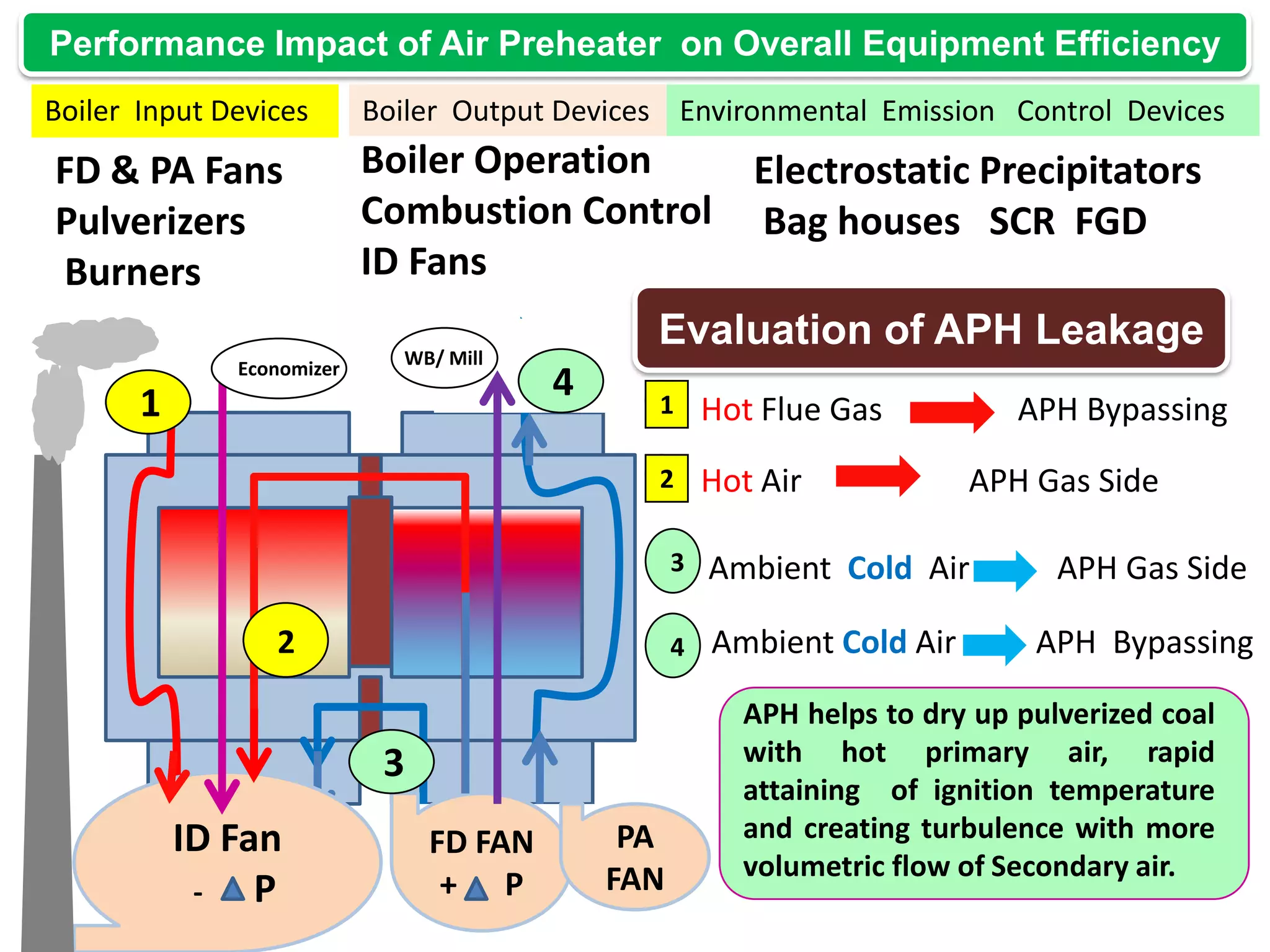 Performance Impact of Air Preheater on Overall Equipment Efficiency
Boiler Input Devices

FD & PA Fans
Pulverizers
Burners
Economizer

Boiler Output Devices Environmental Emission Control Devices

Boiler Operation
Electrostatic Precipitators
Combustion Control Bag houses SCR FGD
ID Fans
WB/ Mill

1

Evaluation of APH Leakage
4

1

Hot Flue Gas

2

Hot Air

APH Bypassing
APH Gas Side

3

3
ID Fan
P

FD FAN
+ P

PA
FAN

APH Gas Side

4

2

Ambient Cold Air
Ambient Cold Air

APH Bypassing

APH helps to dry up pulverized coal
with hot primary air, rapid
attaining of ignition temperature
and creating turbulence with more
volumetric flow of Secondary air.

 