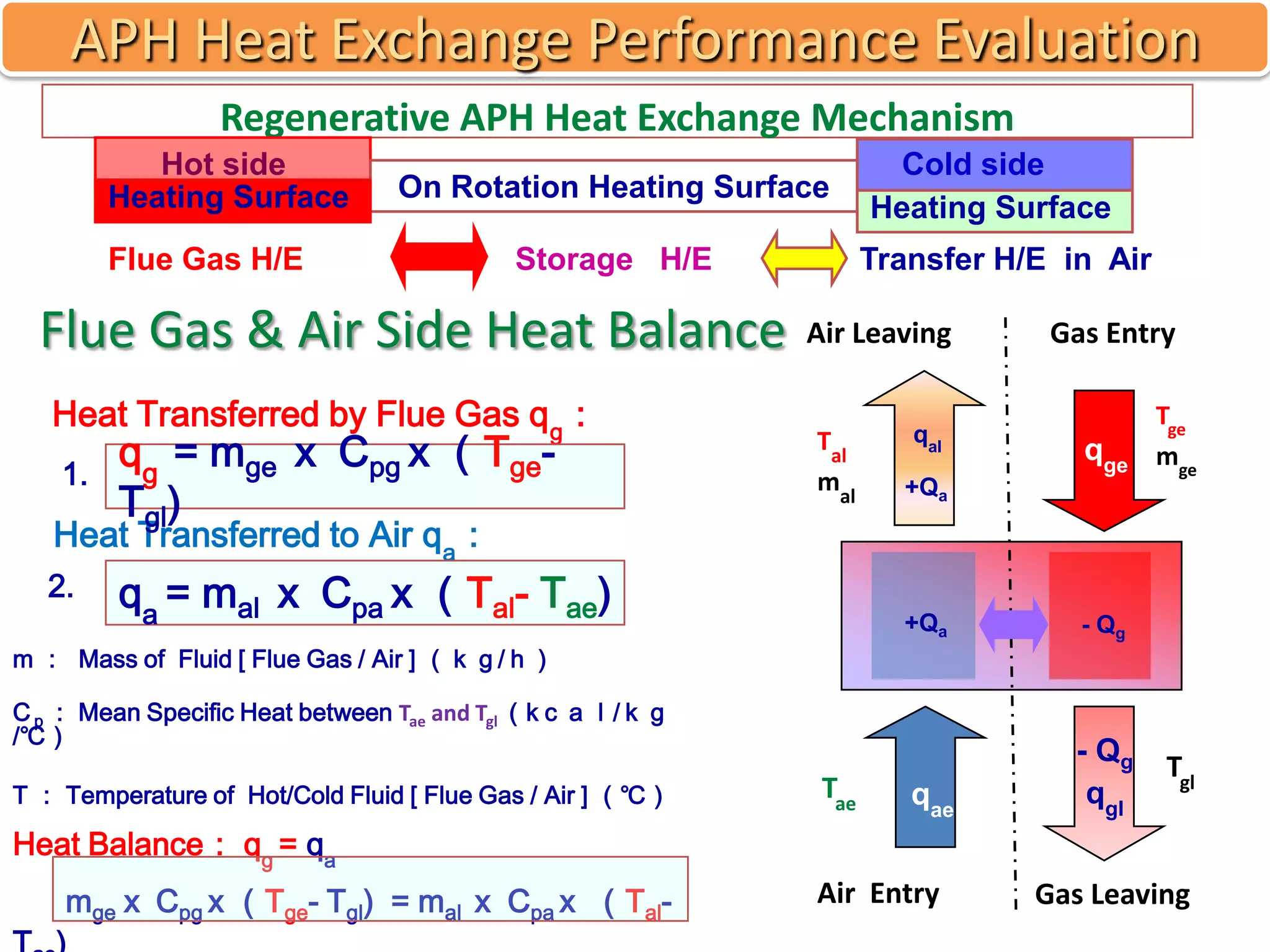 APH Heat Exchange Performance Evaluation
Regenerative APH Heat Exchange Mechanism
Hot side
Heating Surface

On Rotation Heating Surface

Flue Gas H/E

Storage H/E

Flue Gas & Air Side Heat Balance
Heat Transferred by Flue Gas qg：
1.

qg = mge ｘ Cpg x （TgeTgl)

Cold side
Heating Surface
Transfer H/E in Air

Air Leaving
Tal
mal

qal

Gas Entry

qge

+Qa

Tge
mge

Heat Transferred to Air qa：

2.

qa = mal ｘ Cpa x （Tal- Tae)

+Qa

- Qg

qae

- Qg
qgl

m ： Mass of Fluid [ Flue Gas / Air ] （ｋｇ/ｈ）
Cｐ： Mean Specific Heat between Tae and Tgl （kｃａｌ/ｋｇ
/℃）
T ： Temperature of Hot/Cold Fluid [ Flue Gas / Air ] （℃）

Heat Balance： qg = qa
mgeｘ Cpg x （Tge- Tgl) = mal ｘ Cpa x （Tal-

Tae

Air Entry

Tgl

Gas Leaving

 