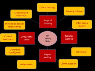 21ST
Century
Skills
Ways of
thinking
Living in the
world
Tools for
working
Ways of
working
Personal and social
responsibility
Citizenship
(local/global)
collaboration Communication
ICT literacy
Information
literacy
Learning to learn
Critical thinking
Cultural
awareness
Creativity and
innovation