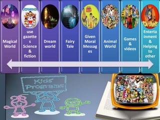 Magical
World
use
gazette
s
Science
&
fiction
Dream
world
Fairy
Tale
Given
Moral
Messag
es
Animal
World
Games
&
videos
Enterta
inment
&
Helping
to
other
 