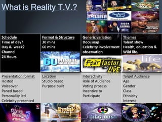 What is Reality T.V.?
Schedule
Time of day?
Day & week?
Channel
24 Hours
Format & Structure
30 mins
60 mins
Generic variation
Docusoap
Celebrity involvement
observation
Themes
Talent show
Health, education &
Wild life.
Presentation format
Hosted
Voiceover
Paned based
Personality led
Celebrity presented
Location
Studio based
Purpose built
Interactivity
Role of Audience
Voting process
Incentive to
Participate
Target Audience
Age
Gender
Class
Ethnicity
Interest
 