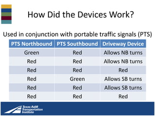 How Did the Devices Work?
Used in conjunction with portable traffic signals (PTS)
PTS Northbound PTS Southbound Driveway Device
Green Red Allows NB turns
Red Red Allows NB turns
Red Red Red
Red Green Allows SB turns
Red Red Allows SB turns
Red Red Red
 