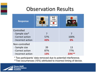 Response
Controlled
- Sample size*
- Correct action
- Incorrect action
7
57%
43%
7
100%
0%
Non-controlled
- Sample size
- Correct action
- Incorrect action
39
87%
13%
13
77%
23%**
Observation Results
* Two participants’ data removed due to potential interference.
**Two occurrences (15%) attributed to incorrect timing of device.
 