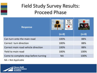 Response
(n=8) (n=8)
Can turn onto the main road 100% 88%
Correct turn direction 100% 88%
Correct main road vehicle direction 100% 88%
Yield to main road 100% 100%
Come to complete stop before turning NA 100%
Field Study Survey Results:
Proceed Phase
NA = Not Applicable
 