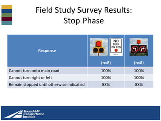 Field Study Survey Results:
Stop Phase
Response
(n=8) (n=8)
Cannot turn onto main road 100% 100%
Cannot turn right or left 100% 100%
Remain stopped until otherwise indicated 88% 88%
 