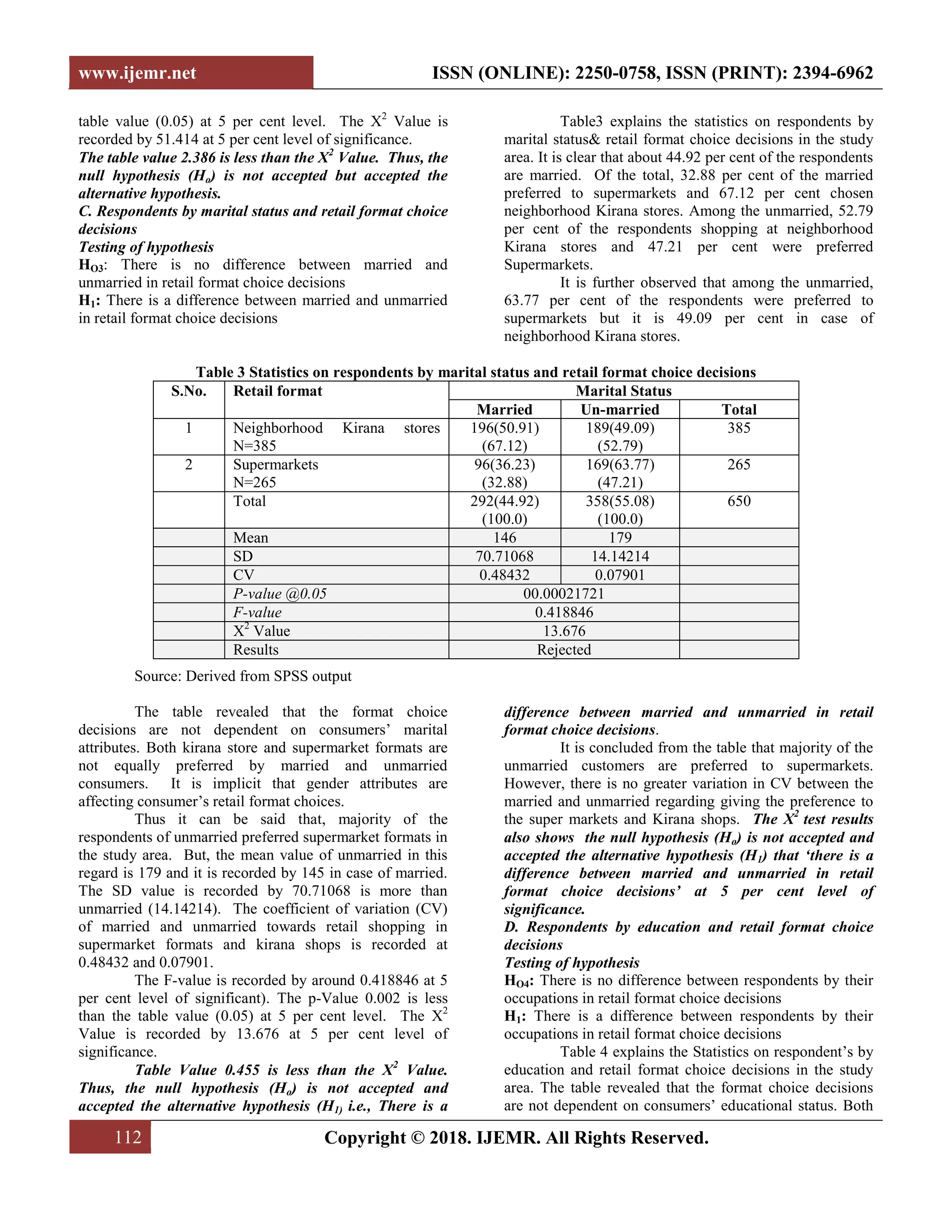 www.ijemr.net ISSN (ONLINE): 2250-0758, ISSN (PRINT): 2394-6962
112 Copyright © 2018. IJEMR. All Rights Reserved.
table value (0.05) at 5 per cent level. The X2
Value is
recorded by 51.414 at 5 per cent level of significance.
The table value 2.386 is less than the X2
Value. Thus, the
null hypothesis (Ho) is not accepted but accepted the
alternative hypothesis.
C. Respondents by marital status and retail format choice
decisions
Testing of hypothesis
HO3: There is no difference between married and
unmarried in retail format choice decisions
H1: There is a difference between married and unmarried
in retail format choice decisions
Table3 explains the statistics on respondents by
marital status& retail format choice decisions in the study
area. It is clear that about 44.92 per cent of the respondents
are married. Of the total, 32.88 per cent of the married
preferred to supermarkets and 67.12 per cent chosen
neighborhood Kirana stores. Among the unmarried, 52.79
per cent of the respondents shopping at neighborhood
Kirana stores and 47.21 per cent were preferred
Supermarkets.
It is further observed that among the unmarried,
63.77 per cent of the respondents were preferred to
supermarkets but it is 49.09 per cent in case of
neighborhood Kirana stores.
Table 3 Statistics on respondents by marital status and retail format choice decisions
Source: Derived from SPSS output
The table revealed that the format choice
decisions are not dependent on consumers‟ marital
attributes. Both kirana store and supermarket formats are
not equally preferred by married and unmarried
consumers. It is implicit that gender attributes are
affecting consumer‟s retail format choices.
Thus it can be said that, majority of the
respondents of unmarried preferred supermarket formats in
the study area. But, the mean value of unmarried in this
regard is 179 and it is recorded by 145 in case of married.
The SD value is recorded by 70.71068 is more than
unmarried (14.14214). The coefficient of variation (CV)
of married and unmarried towards retail shopping in
supermarket formats and kirana shops is recorded at
0.48432 and 0.07901.
The F-value is recorded by around 0.418846 at 5
per cent level of significant). The p-Value 0.002 is less
than the table value (0.05) at 5 per cent level. The X2
Value is recorded by 13.676 at 5 per cent level of
significance.
Table Value 0.455 is less than the X2
Value.
Thus, the null hypothesis (Ho) is not accepted and
accepted the alternative hypothesis (H1) i.e., There is a
difference between married and unmarried in retail
format choice decisions.
It is concluded from the table that majority of the
unmarried customers are preferred to supermarkets.
However, there is no greater variation in CV between the
married and unmarried regarding giving the preference to
the super markets and Kirana shops. The X2
test results
also shows the null hypothesis (Ho) is not accepted and
accepted the alternative hypothesis (H1) that ‘there is a
difference between married and unmarried in retail
format choice decisions’ at 5 per cent level of
significance.
D. Respondents by education and retail format choice
decisions
Testing of hypothesis
HO4: There is no difference between respondents by their
occupations in retail format choice decisions
H1: There is a difference between respondents by their
occupations in retail format choice decisions
Table 4 explains the Statistics on respondent‟s by
education and retail format choice decisions in the study
area. The table revealed that the format choice decisions
are not dependent on consumers‟ educational status. Both
S.No. Retail format Marital Status
Married Un-married Total
1 Neighborhood Kirana stores
N=385
196(50.91)
(67.12)
189(49.09)
(52.79)
385
2 Supermarkets
N=265
96(36.23)
(32.88)
169(63.77)
(47.21)
265
Total 292(44.92)
(100.0)
358(55.08)
(100.0)
650
Mean 146 179
SD 70.71068 14.14214
CV 0.48432 0.07901
P-value @0.05 00.00021721
F-value 0.418846
X2
Value 13.676
Results Rejected
 