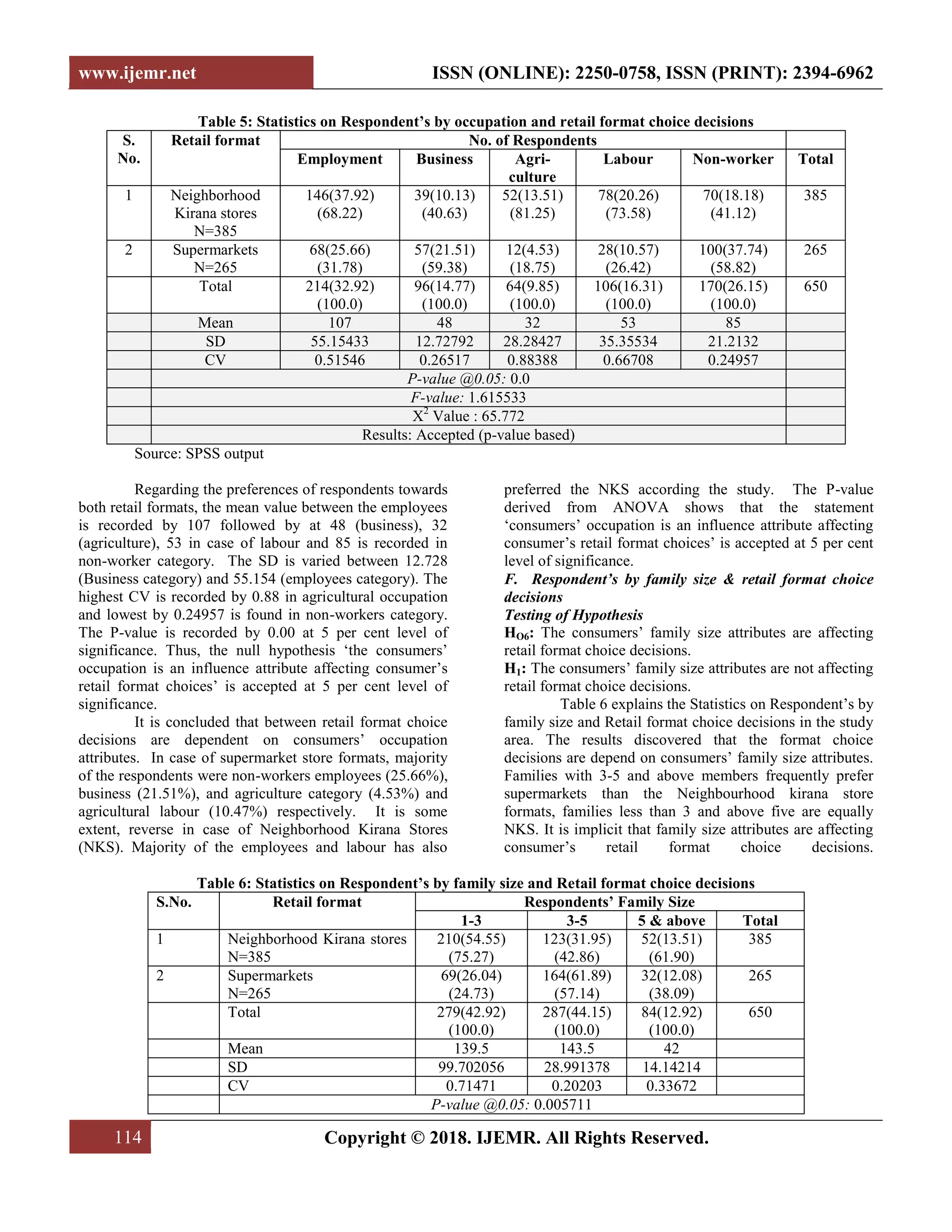 www.ijemr.net ISSN (ONLINE): 2250-0758, ISSN (PRINT): 2394-6962
114 Copyright © 2018. IJEMR. All Rights Reserved.
Table 5: Statistics on Respondent’s by occupation and retail format choice decisions
S.
No.
Retail format No. of Respondents
Employment Business Agri-
culture
Labour Non-worker Total
1 Neighborhood
Kirana stores
N=385
146(37.92)
(68.22)
39(10.13)
(40.63)
52(13.51)
(81.25)
78(20.26)
(73.58)
70(18.18)
(41.12)
385
2 Supermarkets
N=265
68(25.66)
(31.78)
57(21.51)
(59.38)
12(4.53)
(18.75)
28(10.57)
(26.42)
100(37.74)
(58.82)
265
Total 214(32.92)
(100.0)
96(14.77)
(100.0)
64(9.85)
(100.0)
106(16.31)
(100.0)
170(26.15)
(100.0)
650
Mean 107 48 32 53 85
SD 55.15433 12.72792 28.28427 35.35534 21.2132
CV 0.51546 0.26517 0.88388 0.66708 0.24957
P-value @0.05: 0.0
F-value: 1.615533
X2
Value : 65.772
Results: Accepted (p-value based)
Source: SPSS output
Regarding the preferences of respondents towards
both retail formats, the mean value between the employees
is recorded by 107 followed by at 48 (business), 32
(agriculture), 53 in case of labour and 85 is recorded in
non-worker category. The SD is varied between 12.728
(Business category) and 55.154 (employees category). The
highest CV is recorded by 0.88 in agricultural occupation
and lowest by 0.24957 is found in non-workers category.
The P-value is recorded by 0.00 at 5 per cent level of
significance. Thus, the null hypothesis „the consumers‟
occupation is an influence attribute affecting consumer‟s
retail format choices‟ is accepted at 5 per cent level of
significance.
It is concluded that between retail format choice
decisions are dependent on consumers‟ occupation
attributes. In case of supermarket store formats, majority
of the respondents were non-workers employees (25.66%),
business (21.51%), and agriculture category (4.53%) and
agricultural labour (10.47%) respectively. It is some
extent, reverse in case of Neighborhood Kirana Stores
(NKS). Majority of the employees and labour has also
preferred the NKS according the study. The P-value
derived from ANOVA shows that the statement
„consumers‟ occupation is an influence attribute affecting
consumer‟s retail format choices‟ is accepted at 5 per cent
level of significance.
F. Respondent’s by family size & retail format choice
decisions
Testing of Hypothesis
HO6: The consumers‟ family size attributes are affecting
retail format choice decisions.
H1: The consumers‟ family size attributes are not affecting
retail format choice decisions.
Table 6 explains the Statistics on Respondent‟s by
family size and Retail format choice decisions in the study
area. The results discovered that the format choice
decisions are depend on consumers‟ family size attributes.
Families with 3-5 and above members frequently prefer
supermarkets than the Neighbourhood kirana store
formats, families less than 3 and above five are equally
NKS. It is implicit that family size attributes are affecting
consumer‟s retail format choice decisions.
Table 6: Statistics on Respondent’s by family size and Retail format choice decisions
S.No. Retail format Respondents’ Family Size
1-3 3-5 5 & above Total
1 Neighborhood Kirana stores
N=385
210(54.55)
(75.27)
123(31.95)
(42.86)
52(13.51)
(61.90)
385
2 Supermarkets
N=265
69(26.04)
(24.73)
164(61.89)
(57.14)
32(12.08)
(38.09)
265
Total 279(42.92)
(100.0)
287(44.15)
(100.0)
84(12.92)
(100.0)
650
Mean 139.5 143.5 42
SD 99.702056 28.991378 14.14214
CV 0.71471 0.20203 0.33672
P-value @0.05: 0.005711
 