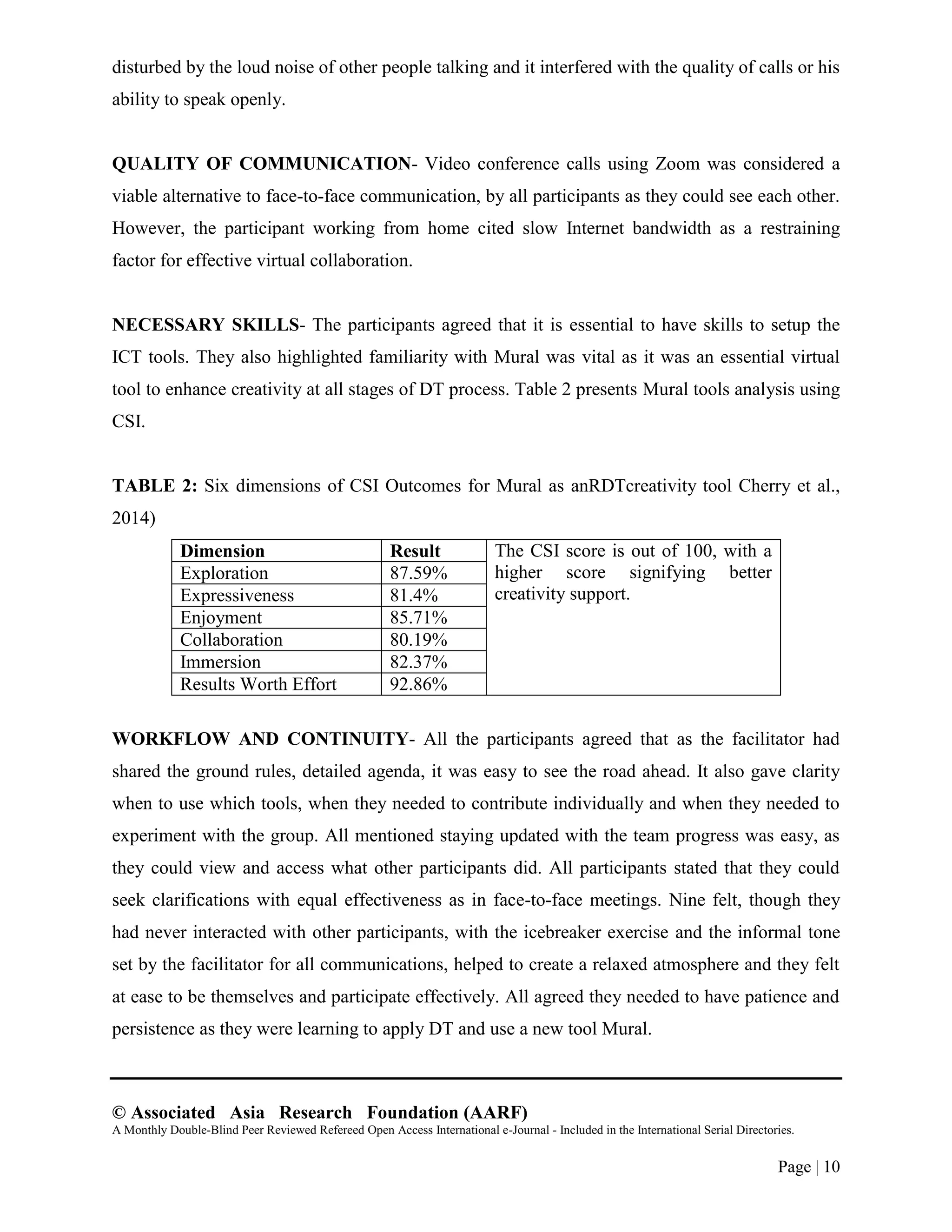 © Associated Asia Research Foundation (AARF)
A Monthly Double-Blind Peer Reviewed Refereed Open Access International e-Journal - Included in the International Serial Directories.
Page | 10
disturbed by the loud noise of other people talking and it interfered with the quality of calls or his
ability to speak openly.
QUALITY OF COMMUNICATION- Video conference calls using Zoom was considered a
viable alternative to face-to-face communication, by all participants as they could see each other.
However, the participant working from home cited slow Internet bandwidth as a restraining
factor for effective virtual collaboration.
NECESSARY SKILLS- The participants agreed that it is essential to have skills to setup the
ICT tools. They also highlighted familiarity with Mural was vital as it was an essential virtual
tool to enhance creativity at all stages of DT process. Table 2 presents Mural tools analysis using
CSI.
TABLE 2: Six dimensions of CSI Outcomes for Mural as anRDTcreativity tool Cherry et al.,
2014)
Dimension Result The CSI score is out of 100, with a
higher score signifying better
creativity support.
Exploration 87.59%
Expressiveness 81.4%
Enjoyment 85.71%
Collaboration 80.19%
Immersion 82.37%
Results Worth Effort 92.86%
WORKFLOW AND CONTINUITY- All the participants agreed that as the facilitator had
shared the ground rules, detailed agenda, it was easy to see the road ahead. It also gave clarity
when to use which tools, when they needed to contribute individually and when they needed to
experiment with the group. All mentioned staying updated with the team progress was easy, as
they could view and access what other participants did. All participants stated that they could
seek clarifications with equal effectiveness as in face-to-face meetings. Nine felt, though they
had never interacted with other participants, with the icebreaker exercise and the informal tone
set by the facilitator for all communications, helped to create a relaxed atmosphere and they felt
at ease to be themselves and participate effectively. All agreed they needed to have patience and
persistence as they were learning to apply DT and use a new tool Mural.
 