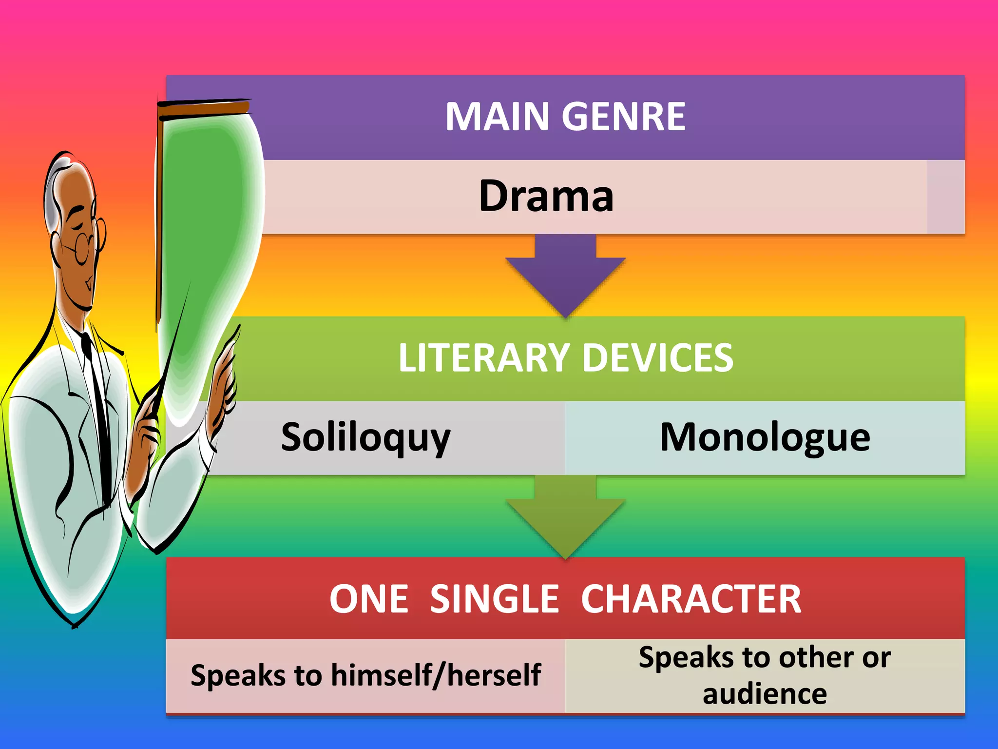 ONE SINGLE CHARACTER
Speaks to himself/herself
Speaks to other or
audience
LITERARY DEVICES
Soliloquy Monologue
MAIN GENRE
Drama
 