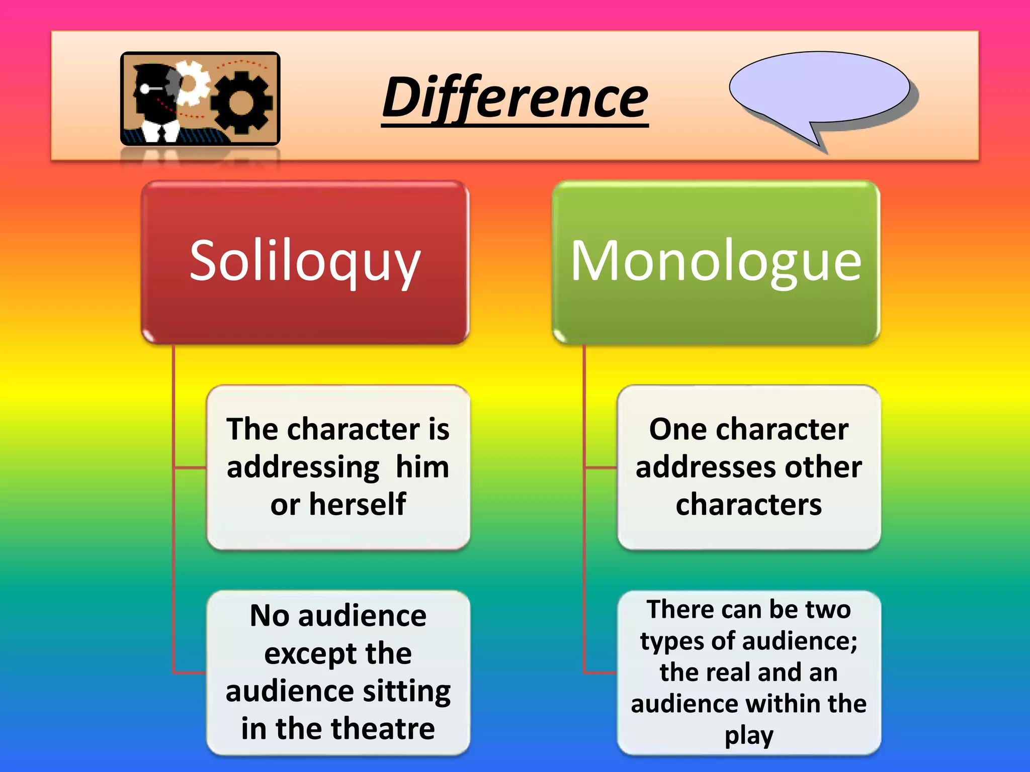 Difference
Soliloquy
The character is
addressing him
or herself
No audience
except the
audience sitting
in the theatre
Monologue
One character
addresses other
characters
There can be two
types of audience;
the real and an
audience within the
play
 