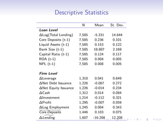 Descriptive Statistics
                        N      Mean      St. Dev.
Loan Level
∆Log(Total Lending)    7,585   -5.331    14.644
Core Deposits (t-1)    7,585    0.236     0.101
Liquid Assets (t-1)    7,585   0.153      0.122
Bank Size (t-1)        7,585   18.807    2.169
Capital Ratio (t-1)    7,585    0.124     0.117
ROA (t-1)              7,585    0.004     0.005
NPL (t-1)              7,585   0.008      0.005

Firm Level
∆Leverage              1,310    0.041     0.649
∆Net Debt Issuance     1,226   -0.067     0.272
∆Net Equity Issuance   1,226   -0.014     0.234
∆Cash                  1,312   0.014      0.084
∆Investment            1,214   -0.112     0.321
∆Proﬁt                 1,295   -0.007     0.059
∆Log Employment        1,245    0.004     0.343
Core Deposits          1,446    0.103     0.075
∆Lending               1,607   -16.288   12.208
 