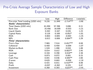 Pre-Crisis Average Sample Characteristics of Low and High
                     Exposure Banks
                                         Low      High    Diﬀerence   t-statistic
   Pre-crisis Total Lending (USD mln)   9.235    11.949   -2.714***      -3.90
   Banks’ characteristics
   Total Assets (USD mln)               61.094   57.398      3.696       0.11
   Bank Size                            15.456   16.009     -0.553      -1.21
   Liquid Assets                         0.202    0.167      0.035       1.23
   Capital Ratio                         0.118    0.169    -0.051*      -1.81
   ROA                                   0.003    0.005     -0.002      -1.25
   NPL                                   0.012    0.008    0.004**       2.29
   Firms’ characteristics
   Firm’s Size                           7.965   7.514    0.451***       8.69
   Collateral                            0.450   0.459     -0.009       -1.07
   Market-to-Book                        1.524   1.490      0.034        1.08
   ROA                                   0.014   0.012    0.002**        2.45
   Leverage                              0.316   0.298     0.018**       2.38
   Cash                                  0.073   0.072      0.001        0.15
   Cash Flow                             0.041   0.036     0.005**       2.00
   Z-score                              0.625    0.683     -0.058       -1.19
   Sales                                 6.421   6.011    0.410***       8.08
   Proﬁt                                -0.037   -0.262     0.225        0.47
   Investment                            0.260   0.283    -0.023**      -2.55
 