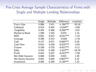 Pre-Crisis Average Sample Characteristics of Firms with
       Single and Multiple Lending Relationships

                           Single   Multiple   Diﬀerence   t-statistic
     Firm’s Size           5.906     7.671     -1.765***     -20.19
     Collateral            0.410     0.454      -0.044**      -3.06
     Tangibility           0.304     0.360     -0.056***      -3.81
     Market-to-Book        1.599     1.525       0.074         1.14
     ROA                   0.001     0.012     -0.011***      -7.22
     Leverage              0.286     0.313       -0.028       -1.76
     Cash                  0.127     0.071      0.056***       9.26
     Cash Flow             0.014     0.039     -0.025***      -3.63
     Z-score               0.108     0.720     -0.612***      -5.11
     Sales                 4.555     6.168     -1.613***     -18.76
     Proﬁt                 0.014     0.027     -0.013***      -7.09
     Net Debt Issuance     0.080     0.059       0.022         1.48
     Net Equity Issuance   0.062     0.000      0.062***       4.22
     Investment            0.405     0.269      0.136***       7.23
 