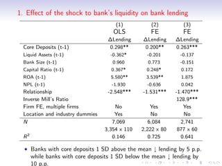 1. Eﬀect of the shock to bank’s liquidity on bank lending
                                     (1)          (2)          (3)
                                    OLS           FE          FE
                                  ∆Lending     ∆Lending     ∆Lending
 Core Deposits (t-1)               0.298**     0.200**      0.263***
 Liquid Assets (t-1)               -0.362*       -0.201      -0.137
 Bank Size (t-1)                    0.960        0.773       -0.151
 Capital Ratio (t-1)               0.367*        0.248*       0.172
 ROA (t-1)                         5.580**      3.539**       1.875
 NPL (t-1)                         -1.930        -0.636       0.042
 Relationship                     -2.548***    -1.531***    -1.470***
 Inverse Mill’s Ratio                                        128.9***
 Firm FE, multiple ﬁrms              No            Yes          Yes
 Location and industry dummies       Yes           No           No
 N                                  7,069         6,084        2,741
                                 3,354 x 110   2,222 x 80    877 x 60
 R2                                 0.146         0.725        0.641

  • Banks with core deposits 1 SD above the mean ↓ lending by 5 p.p.
    while banks with core deposits 1 SD below the mean ↓ lending by
    10 p.p.
 