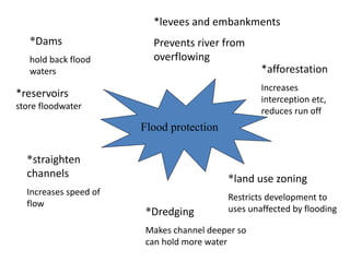 Flood protection
*Dams
hold back flood
waters
*reservoirs
store floodwater
*straighten
channels
Increases speed of
flow
*Dredging
Makes channel deeper so
can hold more water
*levees and embankments
Prevents river from
overflowing
*land use zoning
Restricts development to
uses unaffected by flooding
*afforestation
Increases
interception etc,
reduces run off
 