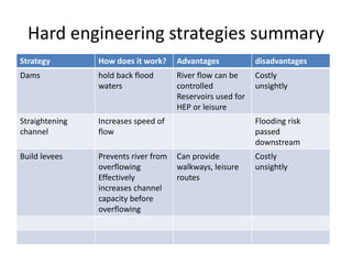 Strategy How does it work? Advantages disadvantages
Dams hold back flood
waters
River flow can be
controlled
Reservoirs used for
HEP or leisure
Costly
unsightly
Straightening
channel
Increases speed of
flow
Flooding risk
passed
downstream
Build levees Prevents river from
overflowing
Effectively
increases channel
capacity before
overflowing
Can provide
walkways, leisure
routes
Costly
unsightly
Hard engineering strategies summary
 