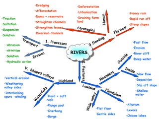RIVERS
•Traction
•Saltation
•Suspension
•Solution
•Abrasion
•Attrition
•Solution
•Hydraulic action
•Vertical erosion
•Weathering
valley sides
•Interlocking
spurs -winding •Hard + soft
rock
•Plunge pool
•Overhang
•Gorge
•Fast flow
•Erosion
•River cliff
•Deep water
•Slow flow
•Deposition
•Slip off slope
•Shallow
water
•Alluvium
•Levees
•Oxbow lakes
•Flat floor
•Gentle sides
•Heavy rain
•Rapid run off
•Steep slopes
•Deforestation
•Urbanisation
•Draining farm
land
•Dredging
•Afforestation
•Dams + reservoirs
•Straighten channels
•Strengthen levees
•Diversion channels
 