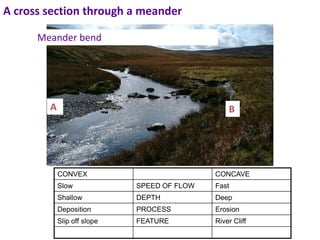 Meander bend
A B
A cross section through a meander
CONVEX CONCAVE
Slow SPEED OF FLOW Fast
Shallow DEPTH Deep
Deposition PROCESS Erosion
Slip off slope FEATURE River Cliff
 