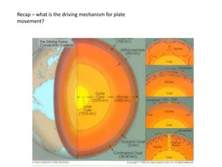 Recap – what is the driving mechanism for plate
movement?
 