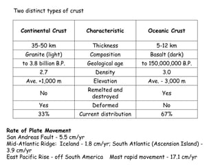 Two distinct types of crust
Continental Crust Characteristic Oceanic Crust
35-50 km Thickness 5-12 km
Granite (light) Composition Basalt (dark)
to 3.8 billion B.P. Geological age to 150,000,000 B.P.
2.7 Density 3.0
Ave. +1,000 m Elevation Ave. - 3,000 m
No
Remelted and
destroyed
Yes
Yes Deformed No
33% Current distribution 67%
Rate of Plate Movement
San Andreas Fault - 5.5 cm/yr
Mid-Atlantic Ridge: Iceland - 1.8 cm/yr; South Atlantic (Ascension Island) -
3.9 cm/yr
East Pacific Rise - off South America Most rapid movement - 17.1 cm/yr
 