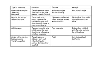 Type of boundary Processes Feature example
Constructive margins
Spreading
Divergent
Two plates move apart
from each other, new
oceanic crust is formed
Mid ocean ridges,
volcanic activity
Mid Atlantic ridge
Destructive margin
Subduction zone
The oceanic crust
moves towards the
continental crust and
sinks beneath it due to
its greater density.
Deep sea trenches and
island arcs are formed
Volcanic activity
Nazca plate sinks under
the South American
plate
Collision zone Two continental crusts
collide as neither can
sink they are folded up
into fold mountains
Fold mountains Indian plate collided
with Eurasian plate to
form Himalayas
Conservative margins
Passive margins
Transform plates
Two plates move
sideways past each
other but land is
neither destroyed nor
created
Fault San Andreas fault
California
 